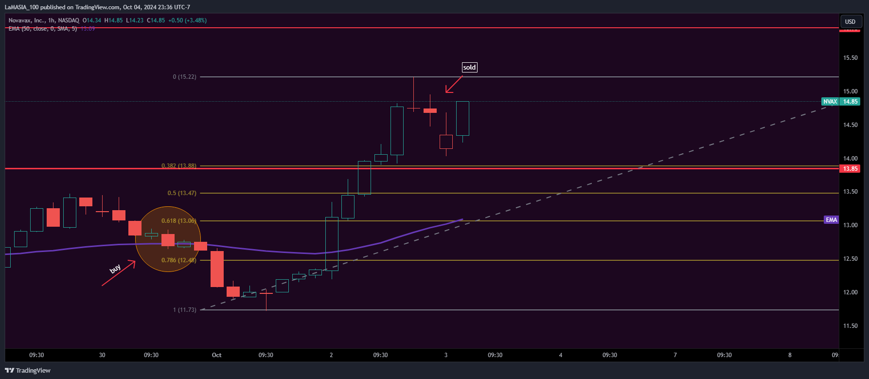 BATS:NVAX Chart Image by LaMASIA_100