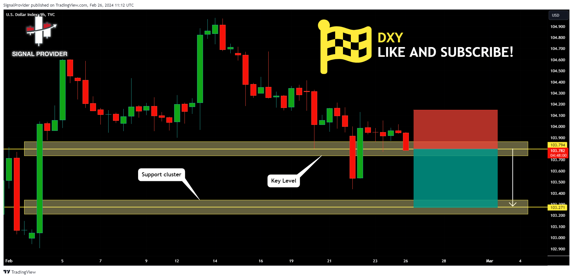 TVC:DXY Chart Image by SignalProvider