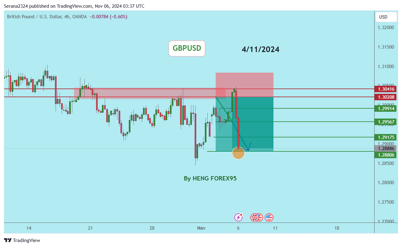 OANDA:GBPUSD Chart Image by Serana2324