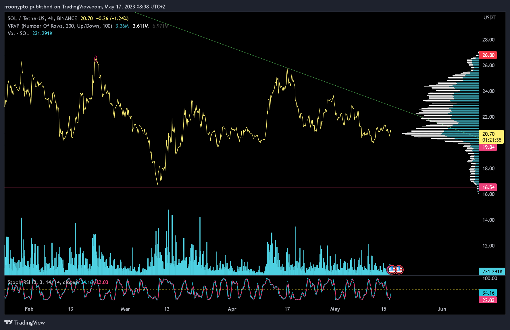 BINANCE:SOLUSDT Chart Image by moonypto