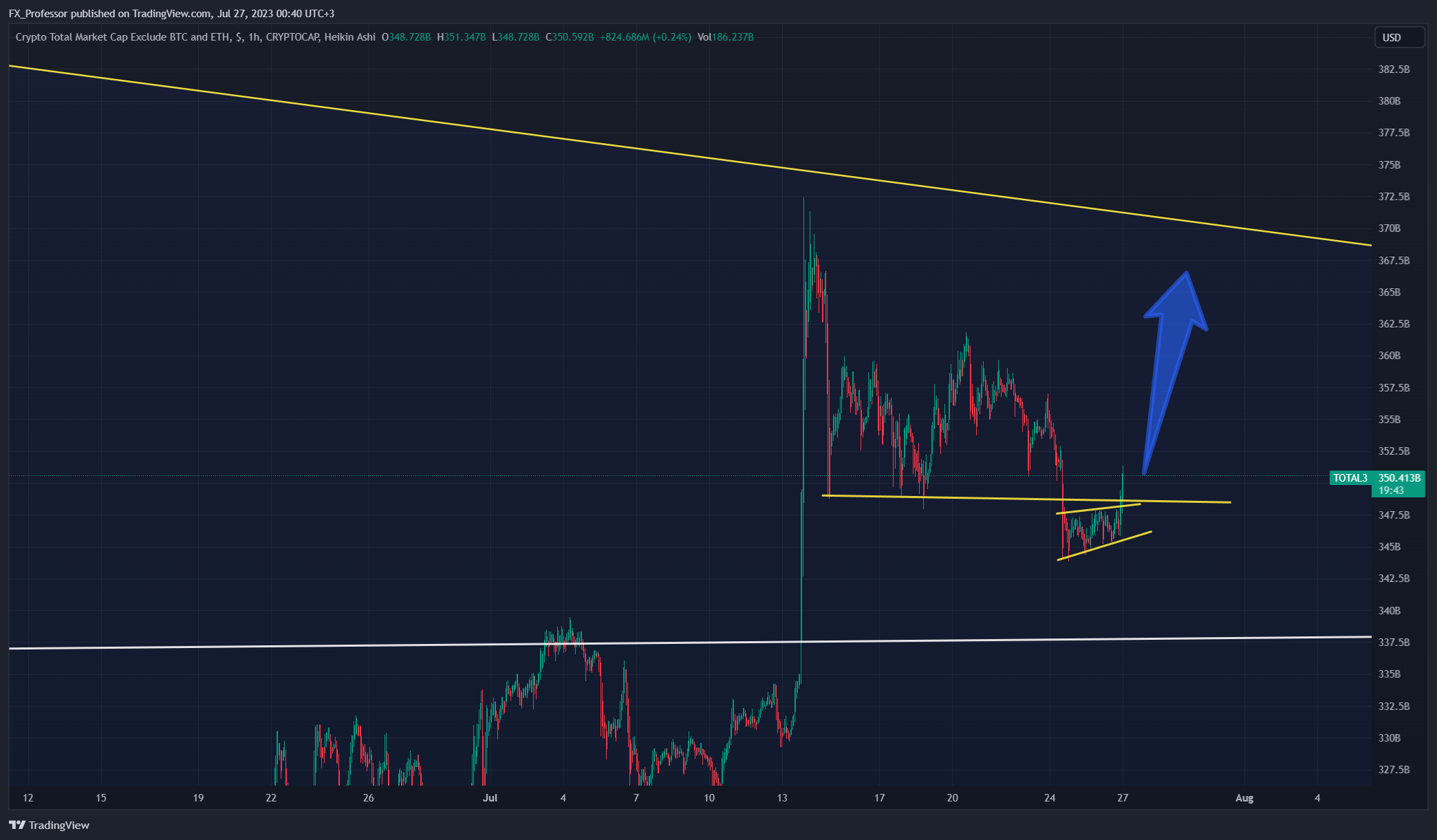 CRYPTOCAP:TOTAL3 Chart Image by FX_Professor