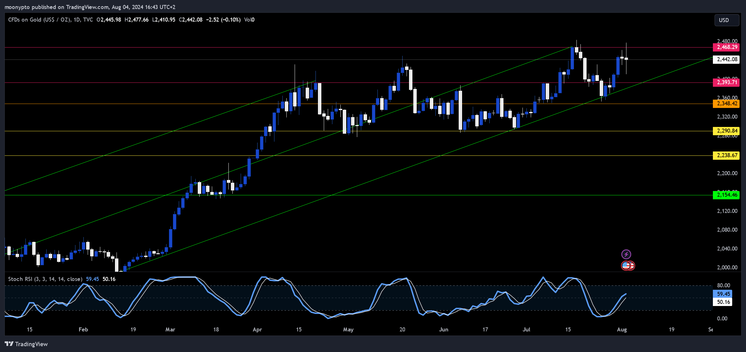 TVC:GOLD Chart Image by moonypto