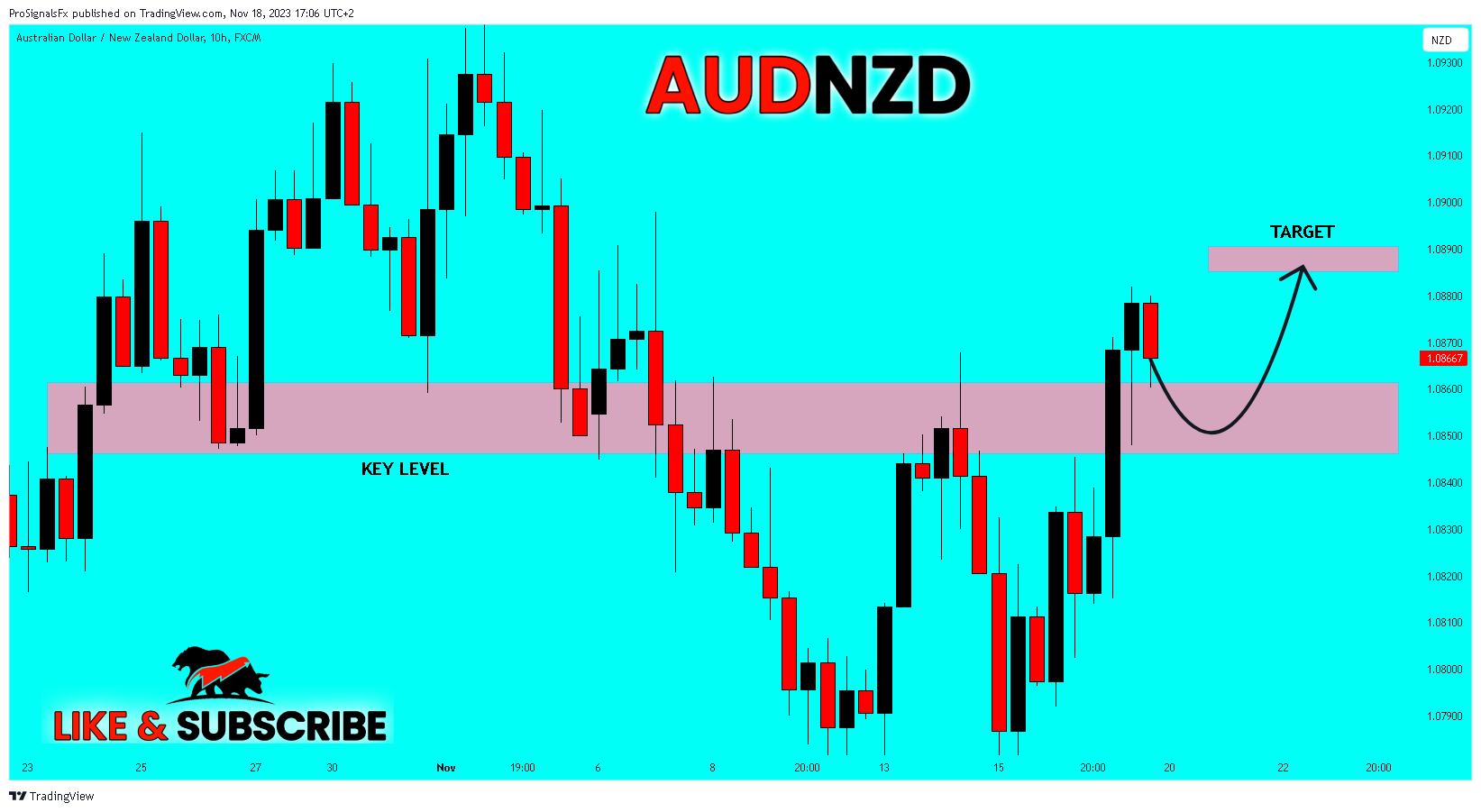 FX:AUDNZD Chart Image by ProSignalsFx