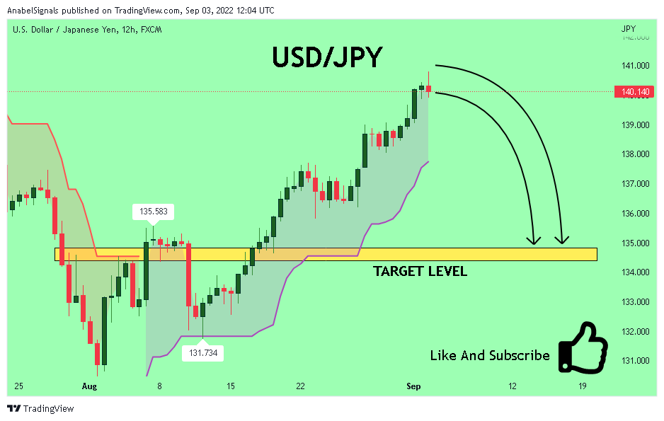 FX:USDJPY Chart Image by AnabelSignals