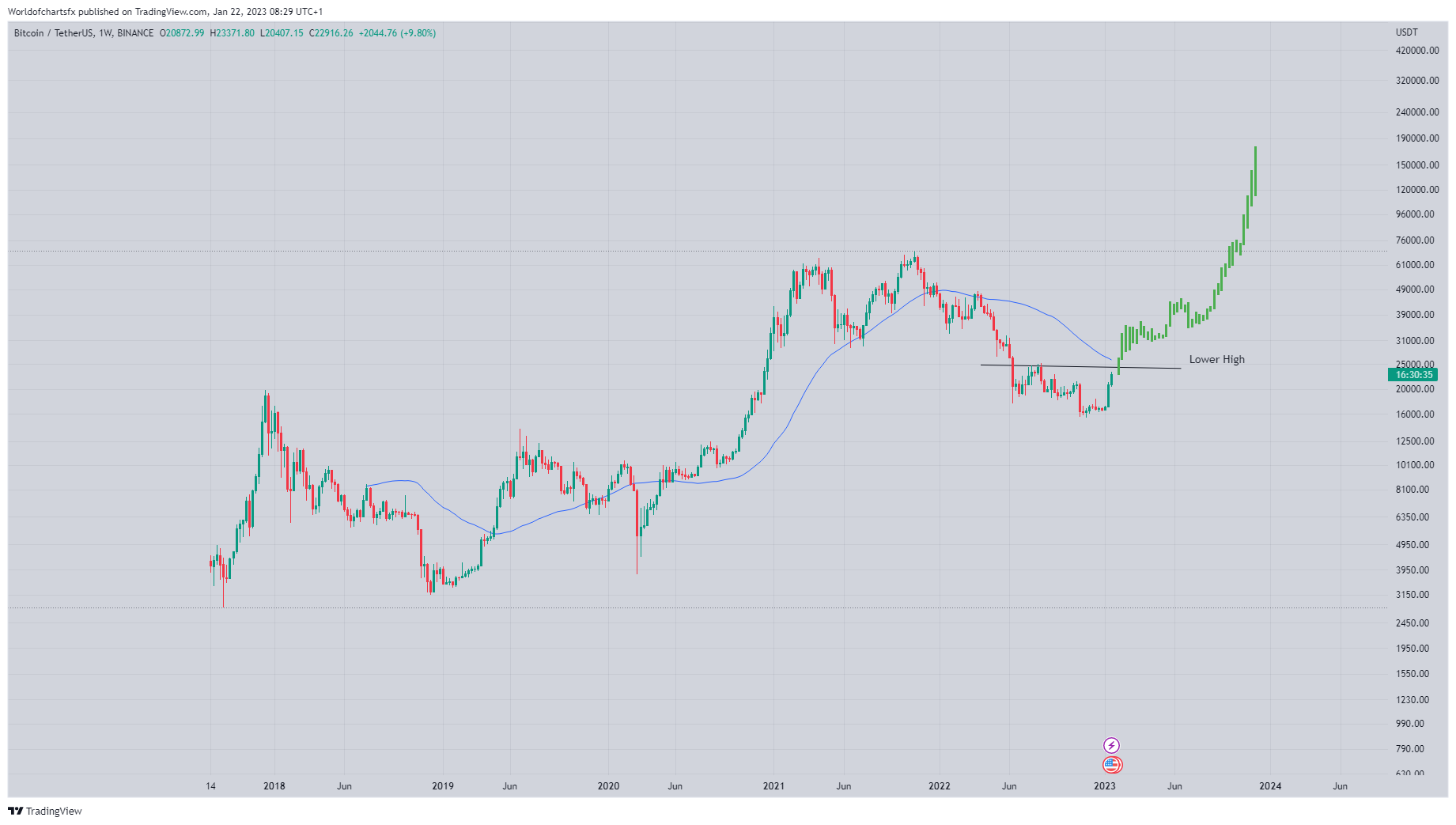 BINANCE:BTCUSDT Chart Image by Worldofchartsfx
