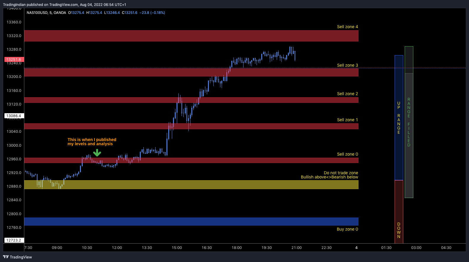 OANDA:NAS100USD Chart Image by TradingIndian