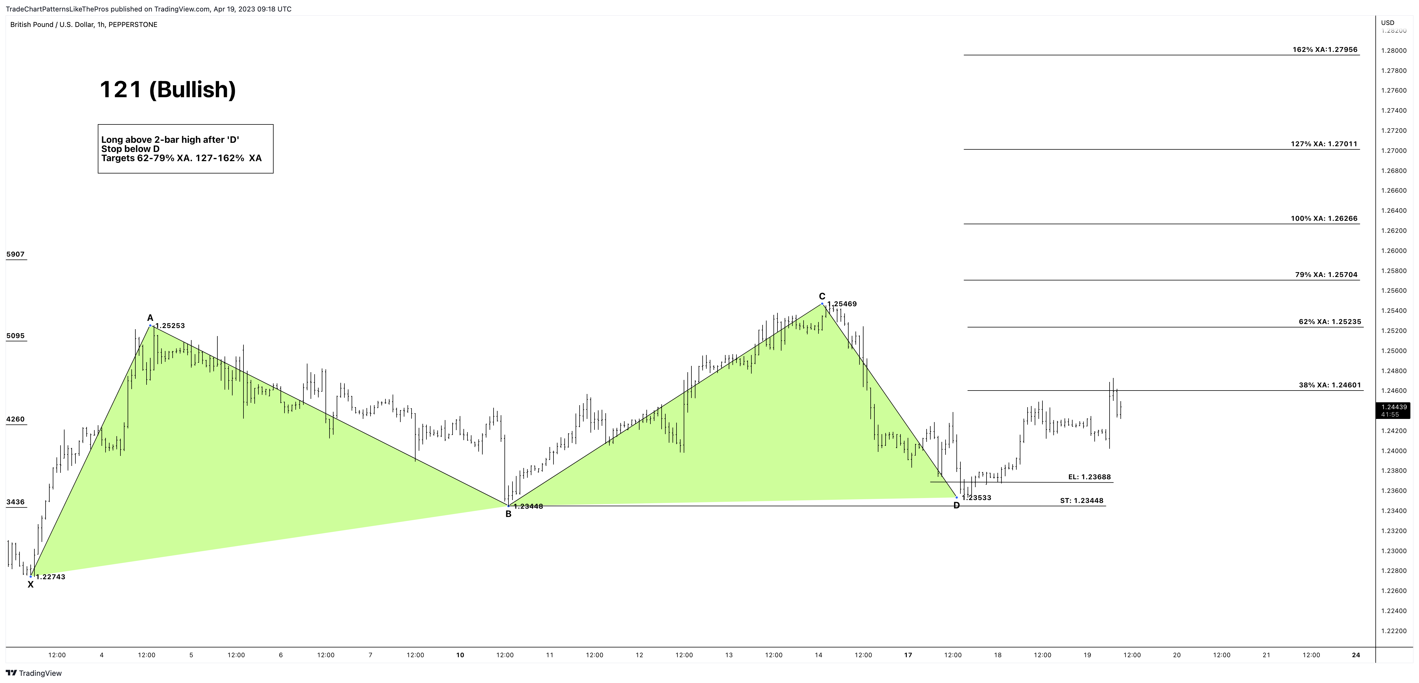 PEPPERSTONE:GBPUSD Chart Image by TradeChartPatternsLikeThePros