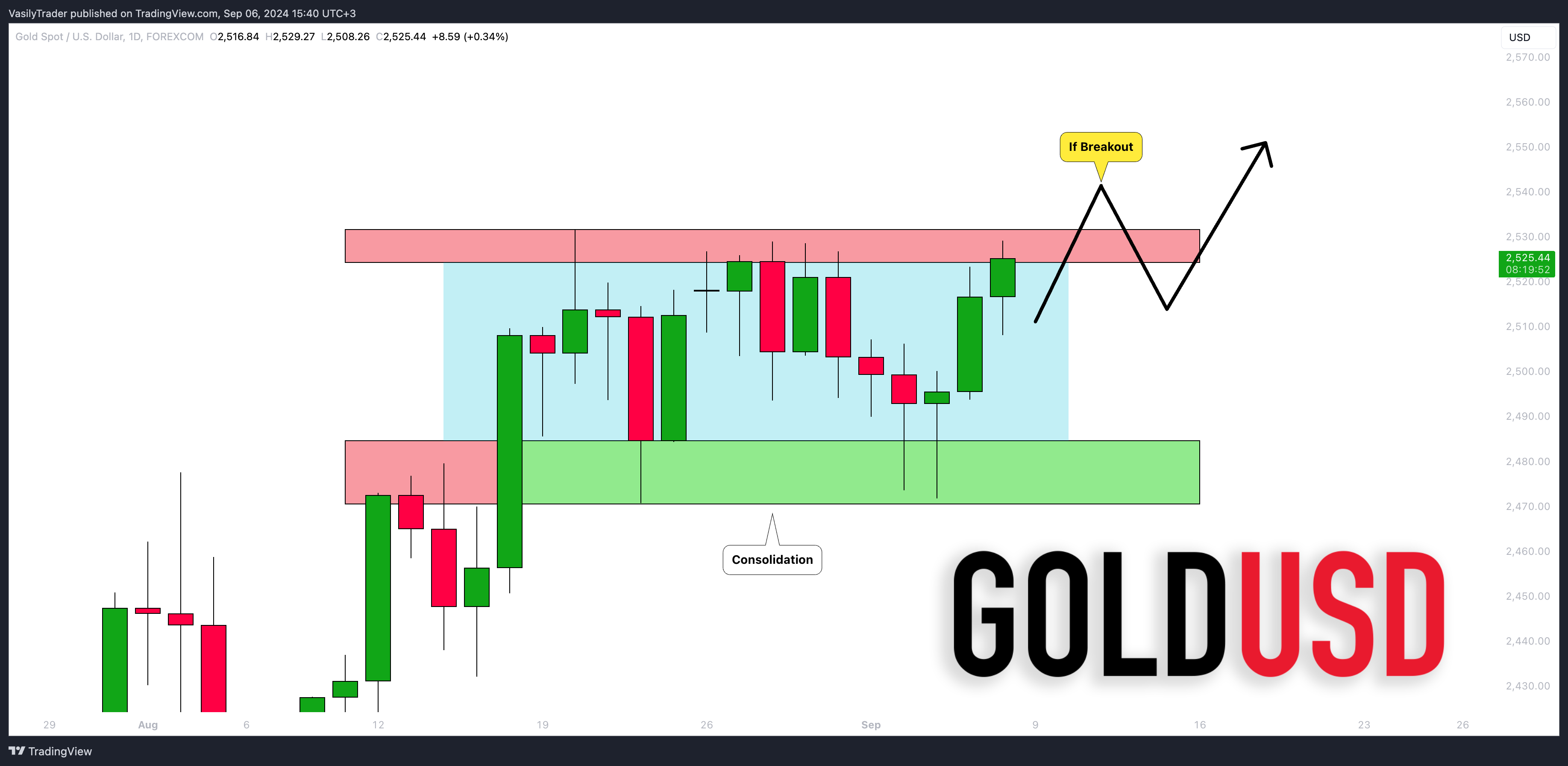 FOREXCOM:XAUUSD Chart Image by VasilyTrader