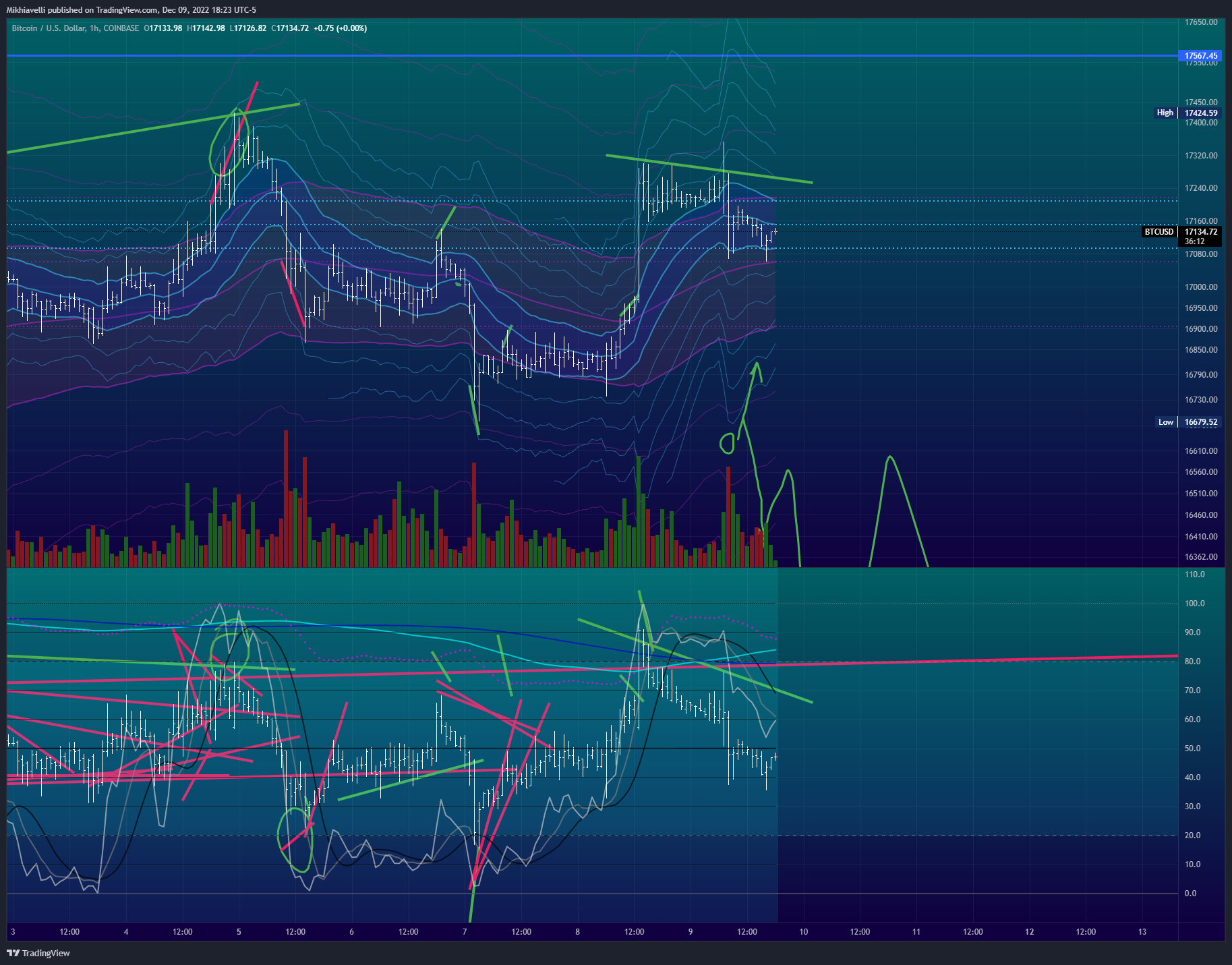COINBASE:BTCUSD Chart Image by Mikhiavelli