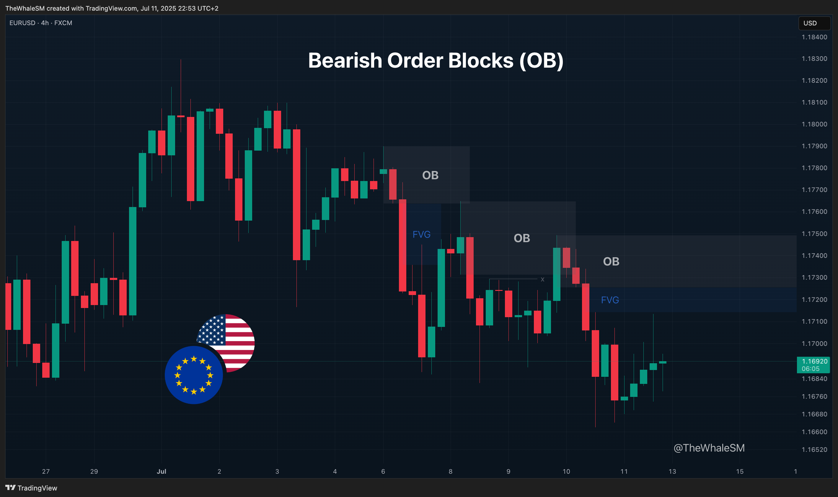 FX:EURUSD Chart Image by TheWhaleSM