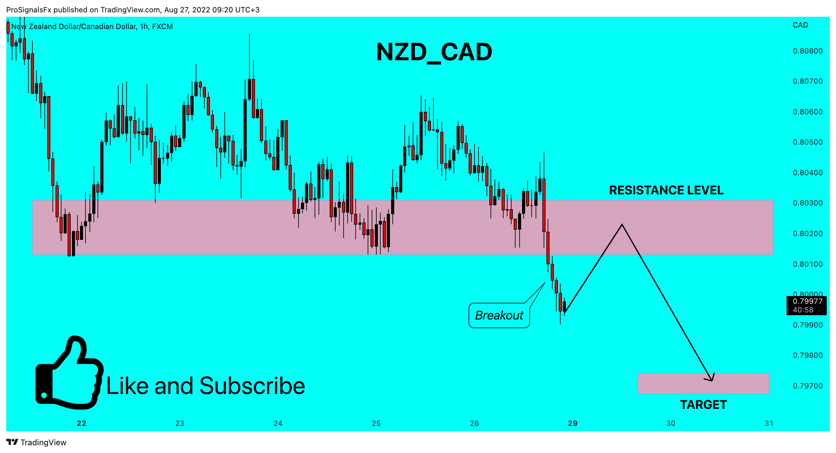 FX:NZDCAD Chart Image by ProSignalsFx
