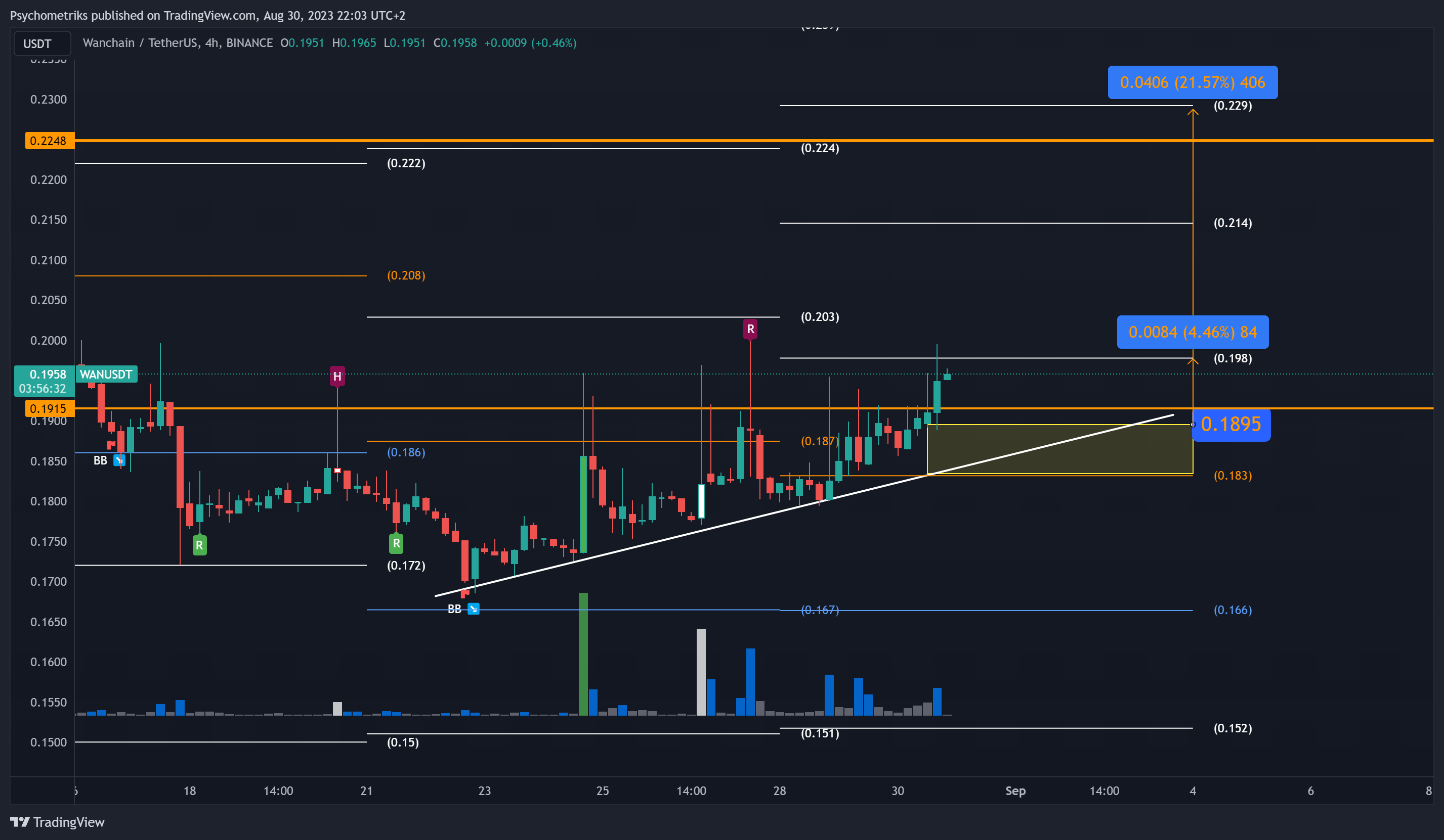 BINANCE:WANUSDT Chart Image by Psychometriks