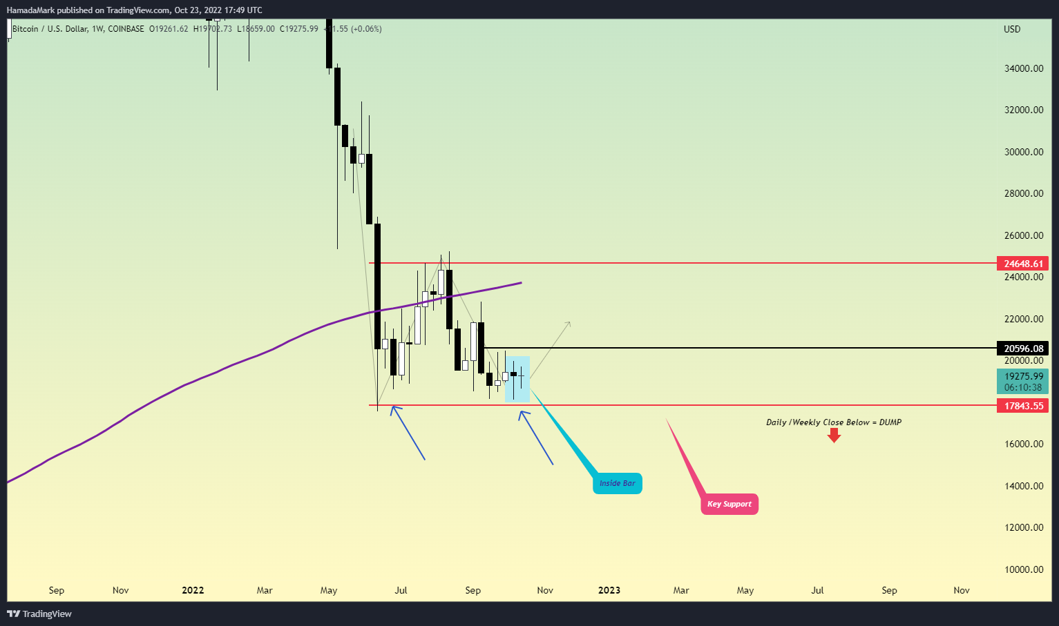 COINBASE:BTCUSD Chart Image by HamadaMark