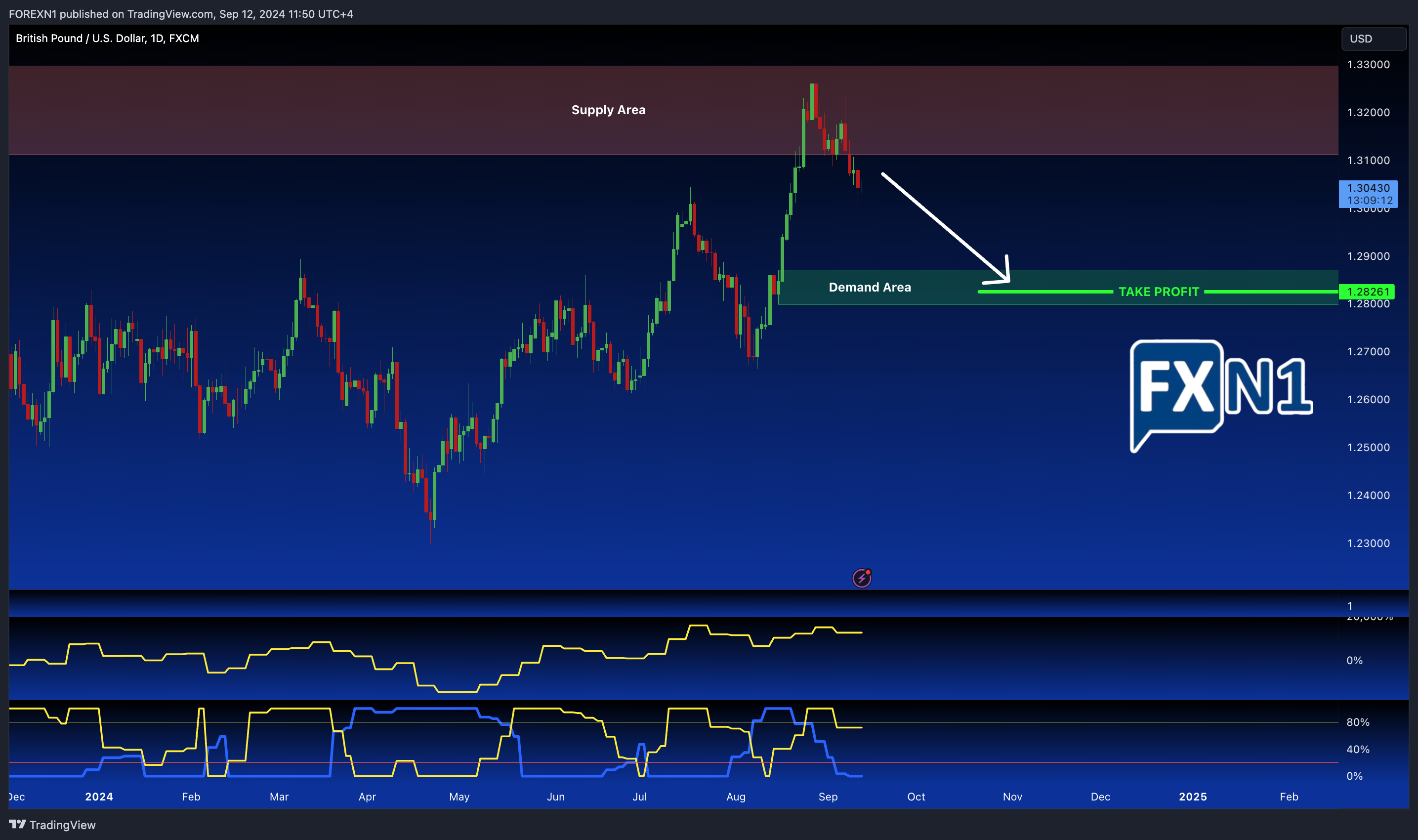 FX:GBPUSD Chart Image by FOREXN1