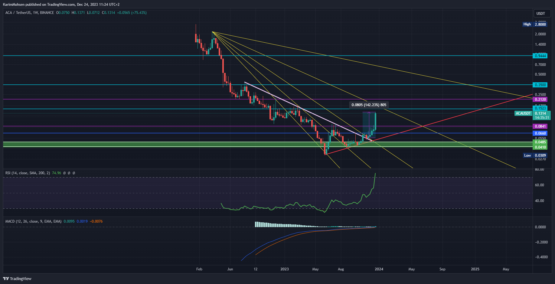 BINANCE:ACAUSDT Chart Image by KarimMohsen