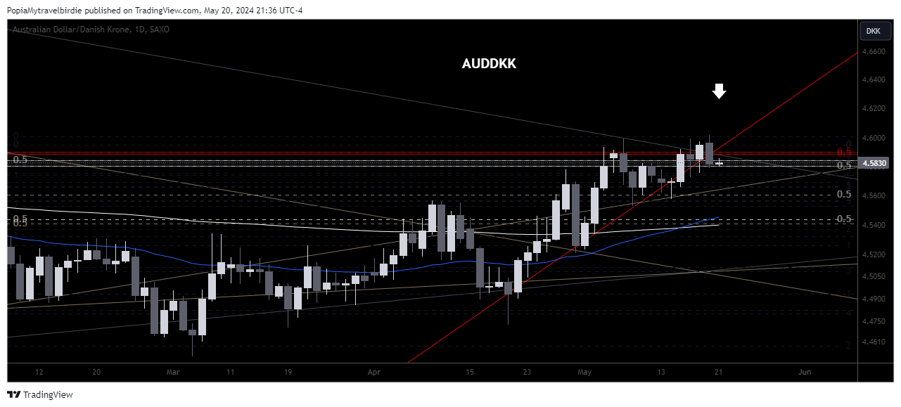 SAXO:AUDDKK Chart Image by PopiaMytravelbirdie