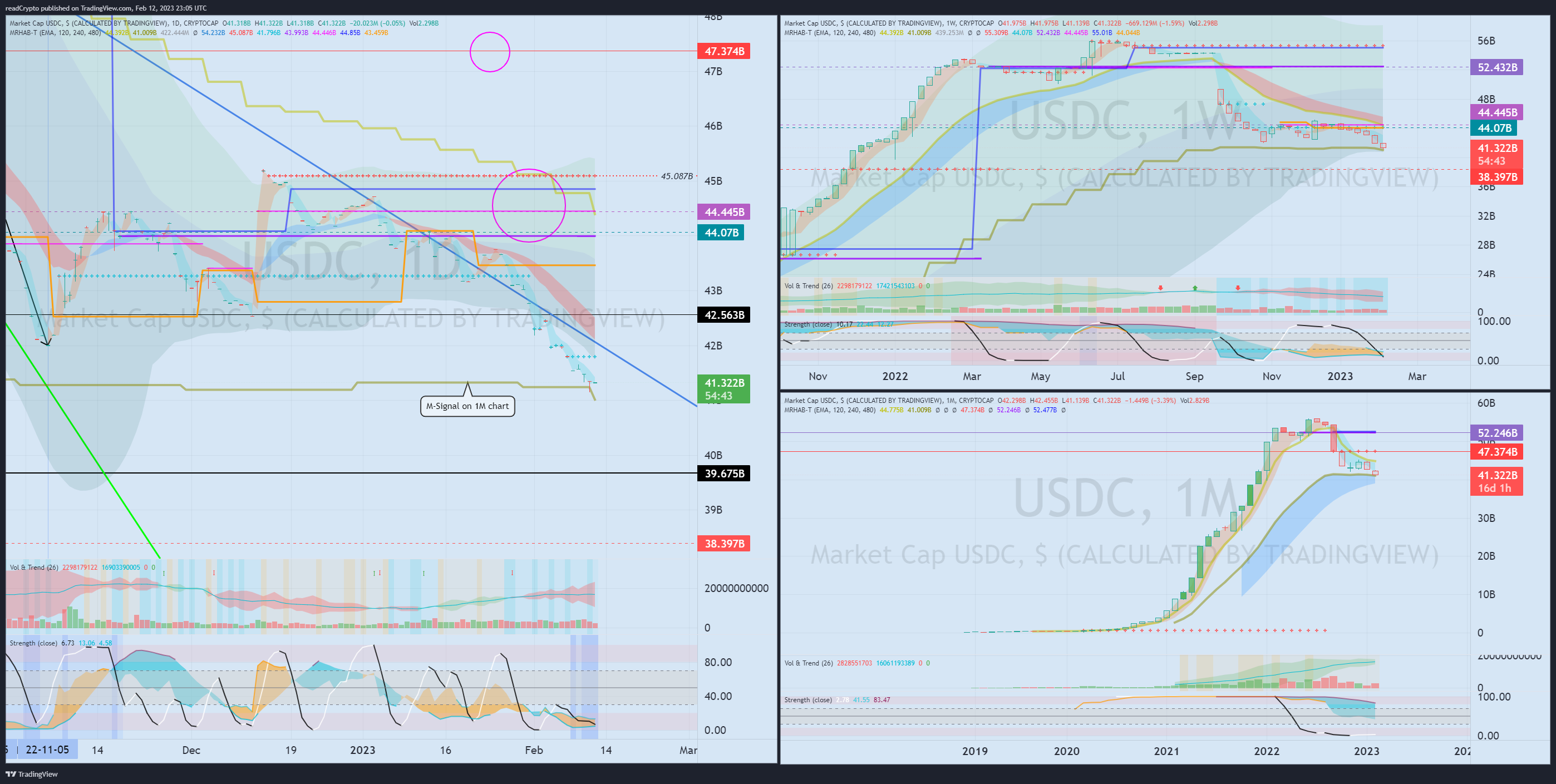 CRYPTOCAP:USDC Chart Image by readCrypto