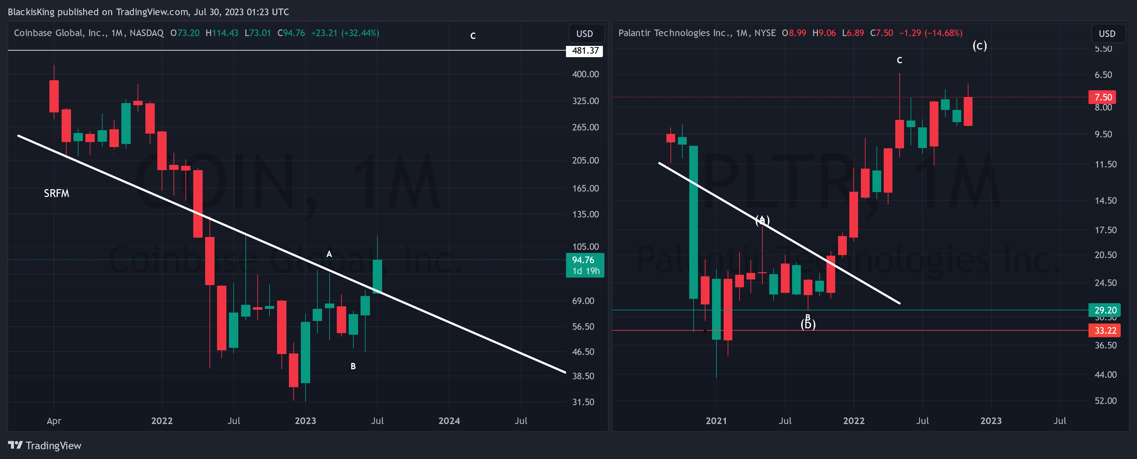 NASDAQ:COIN Chart Image by BlackisKing