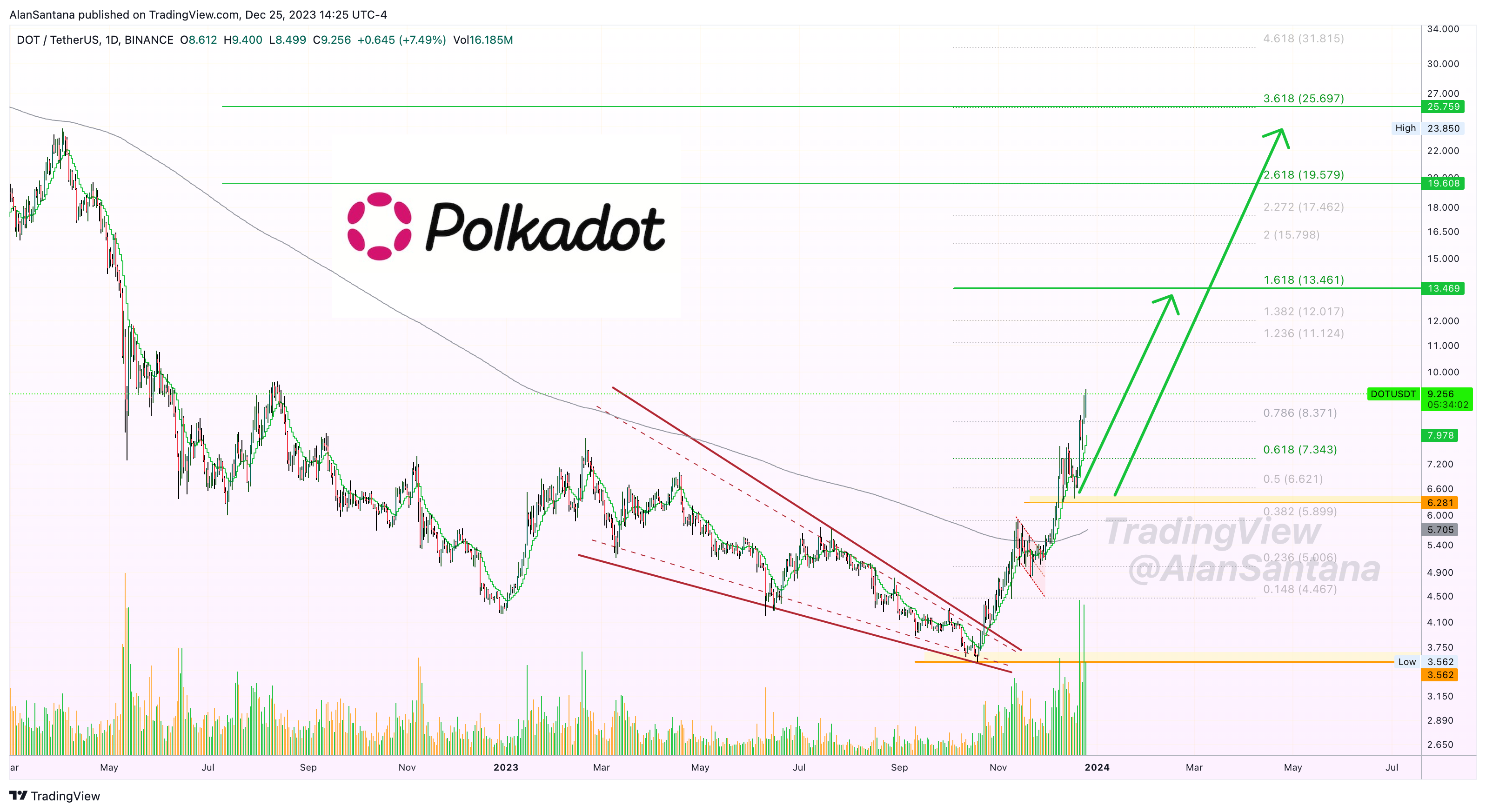 BINANCE:DOTUSDT Chart Image by MasterAnanda