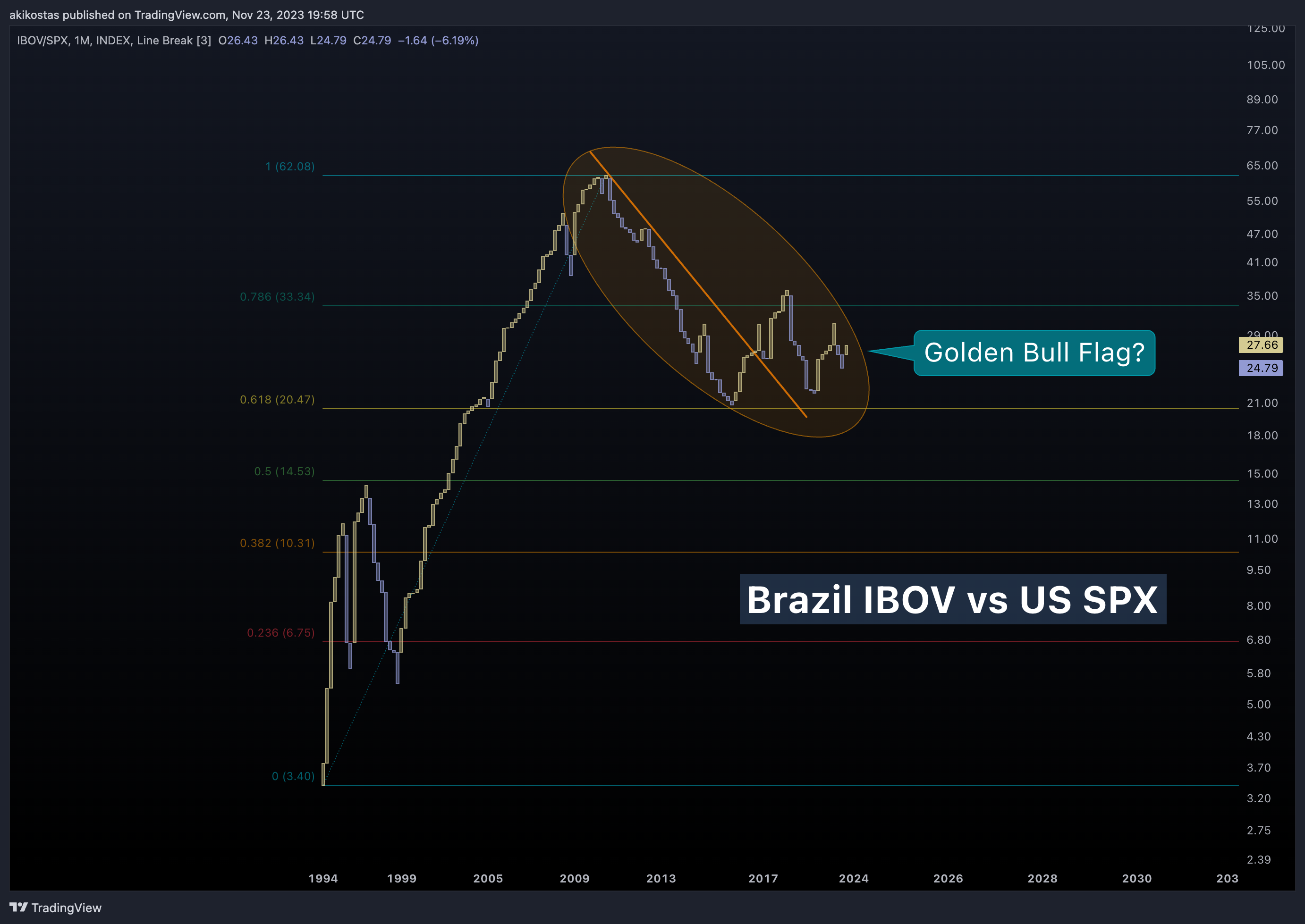INDEX:IBOV/SP:SPX Chart Image by akikostas