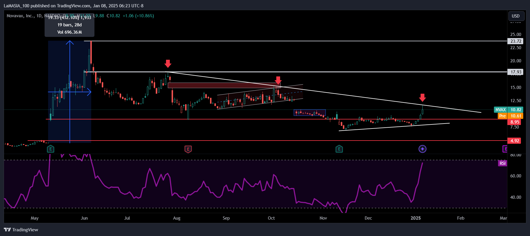 BATS:NVAX Chart Image by LaMASIA_100