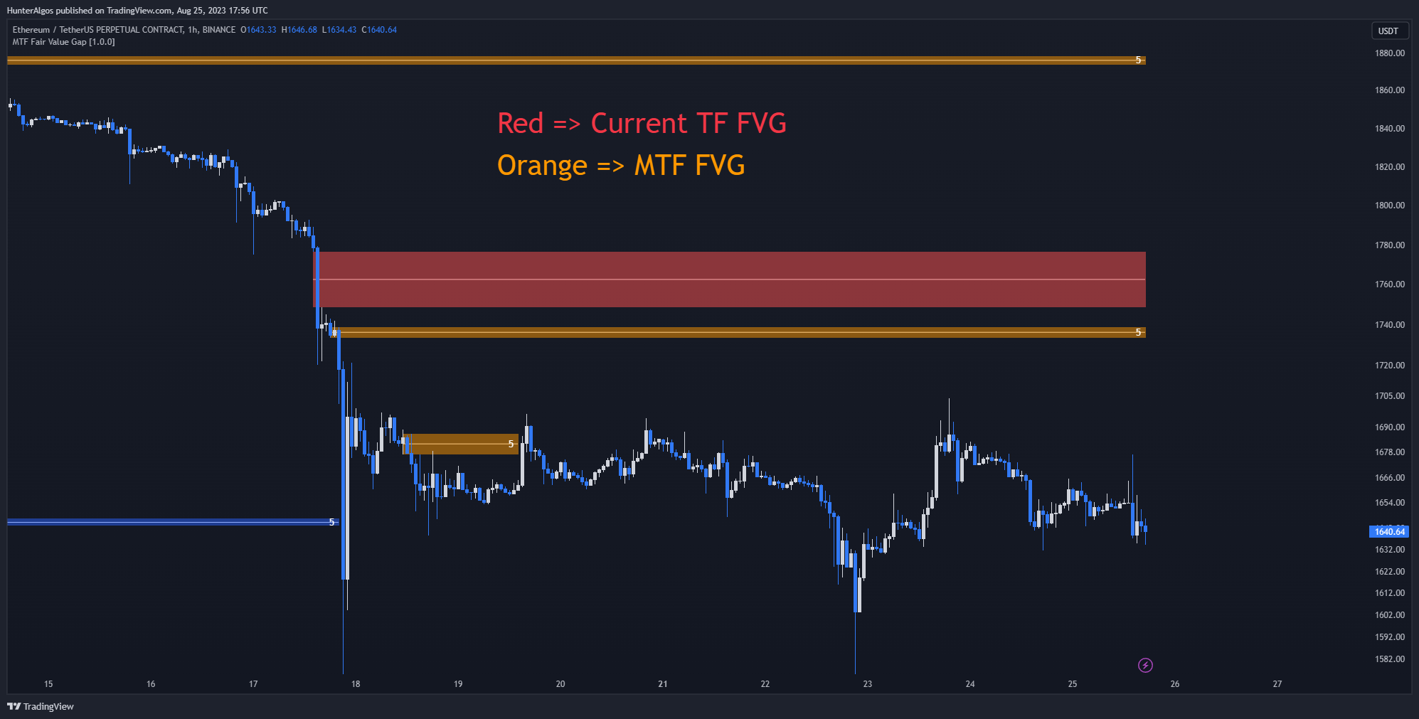 BINANCE:ETHUSDT.P Chart Image by BigBeluga