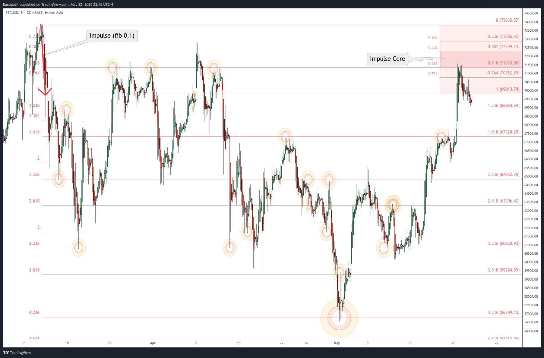COINBASE:BTCUSD Chart Image by EuroMotif