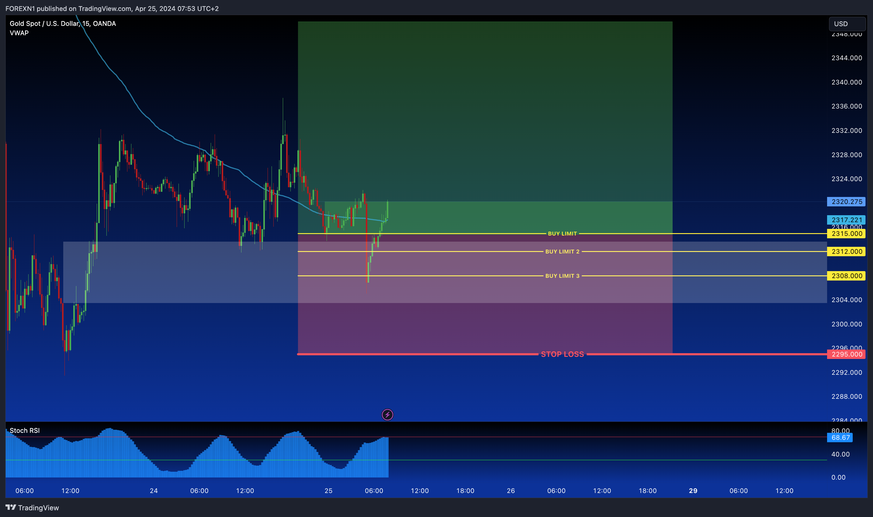 OANDA:XAUUSD Chart Image by FOREXN1