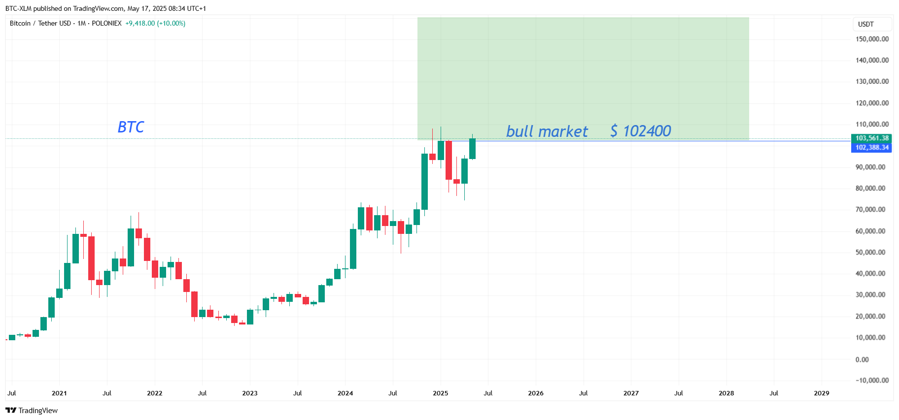 POLONIEX:BTCUSDT Chart Image by BTC-XLM