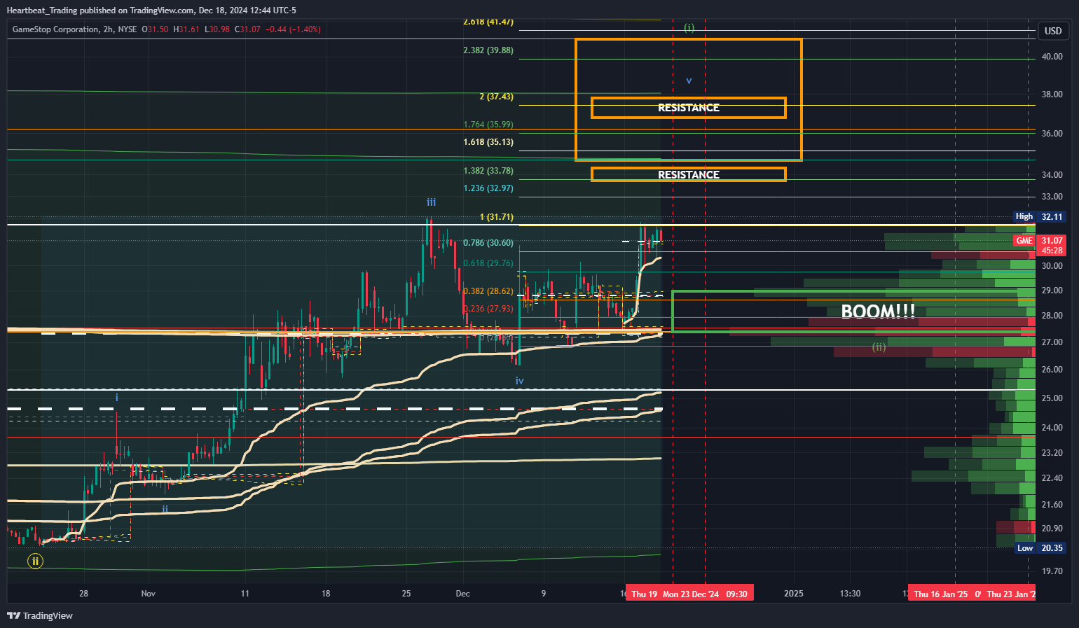 BATS:GME Chart Image by Heartbeat_Trading