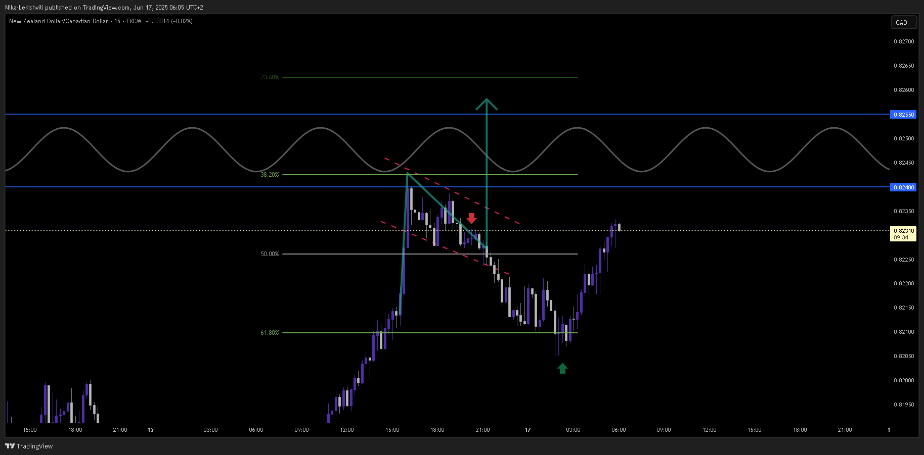 FX:NZDCAD Chart Image by Nika-Lekishvili