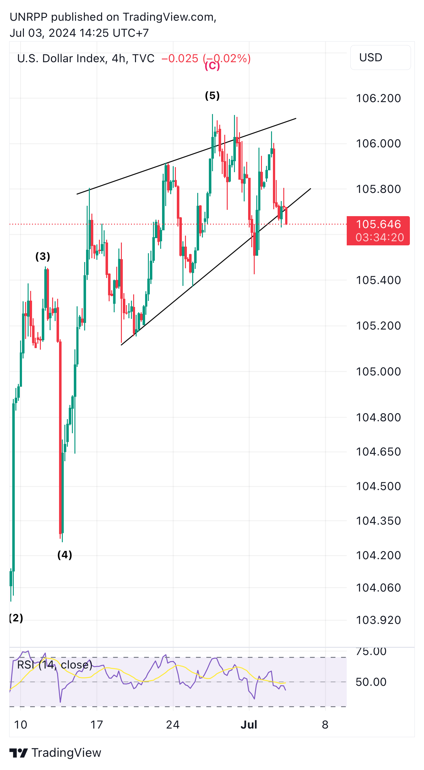 TVC:DXY Chart Image by UNRPP