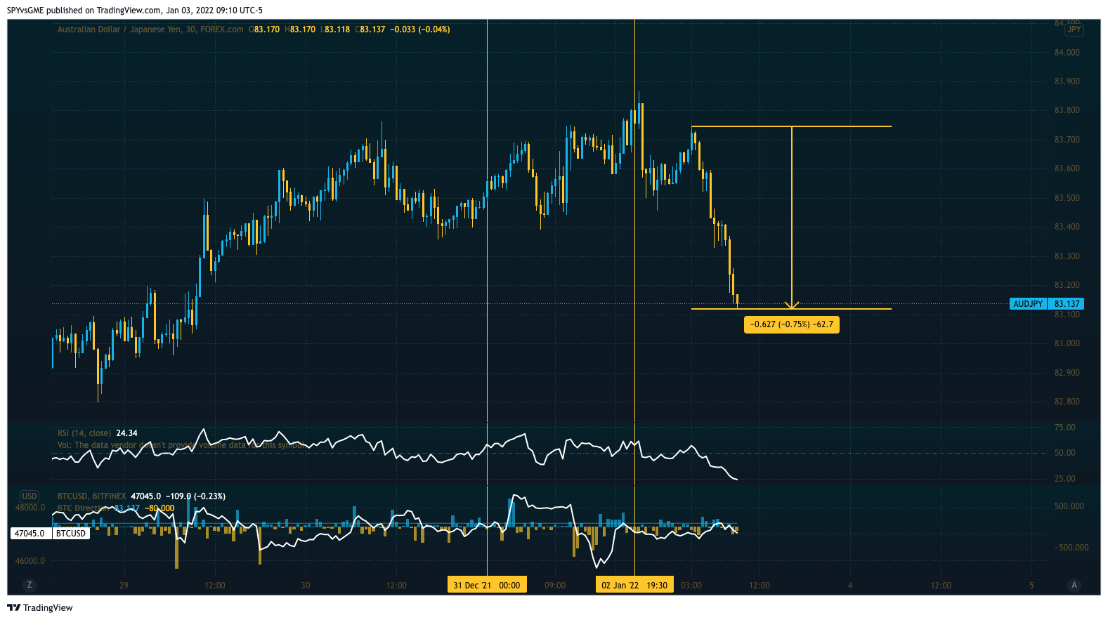 FOREXCOM:AUDJPY Chart Image by SPYvsGME