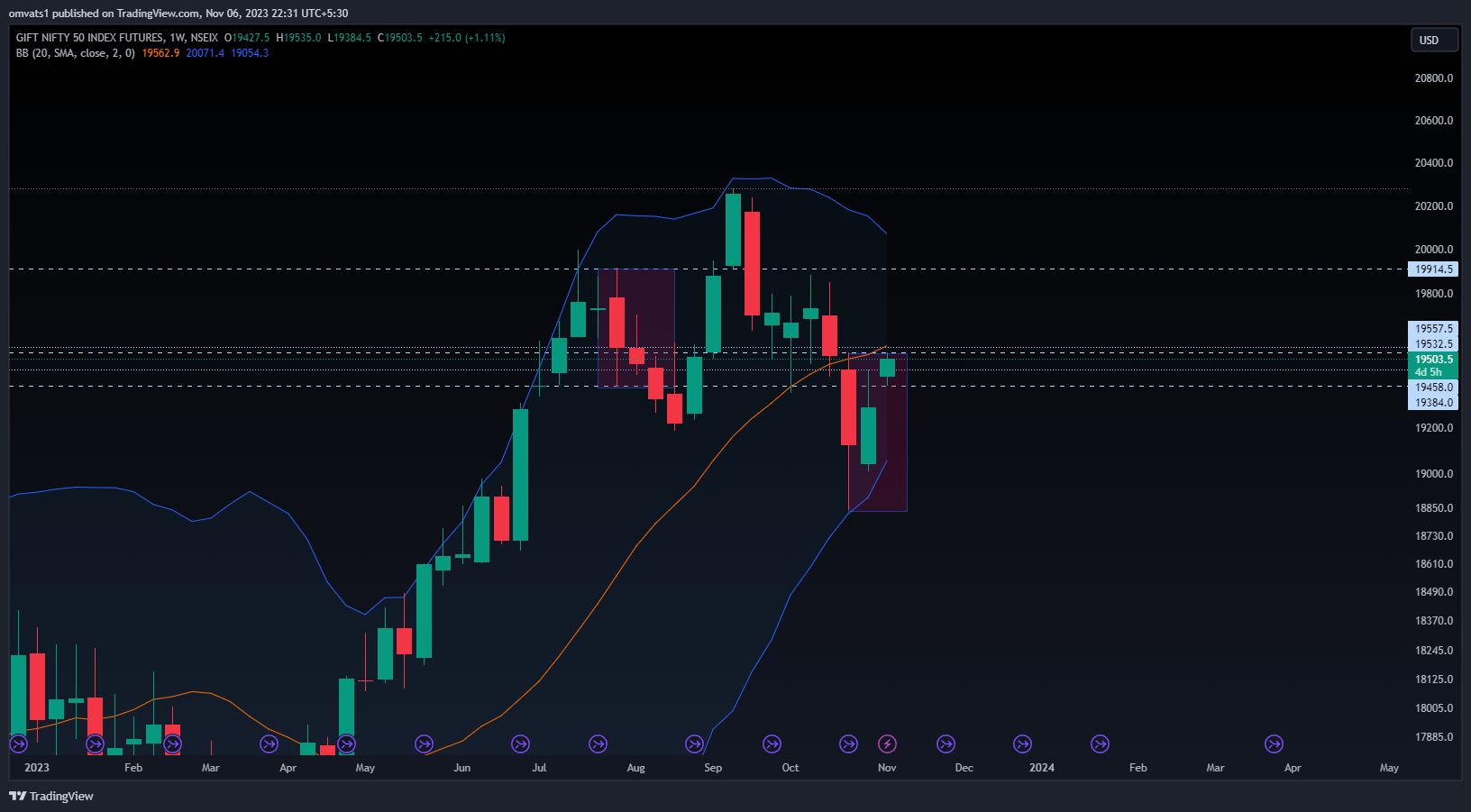 NSEIX:NIFTY1! Chart Image by omvats1