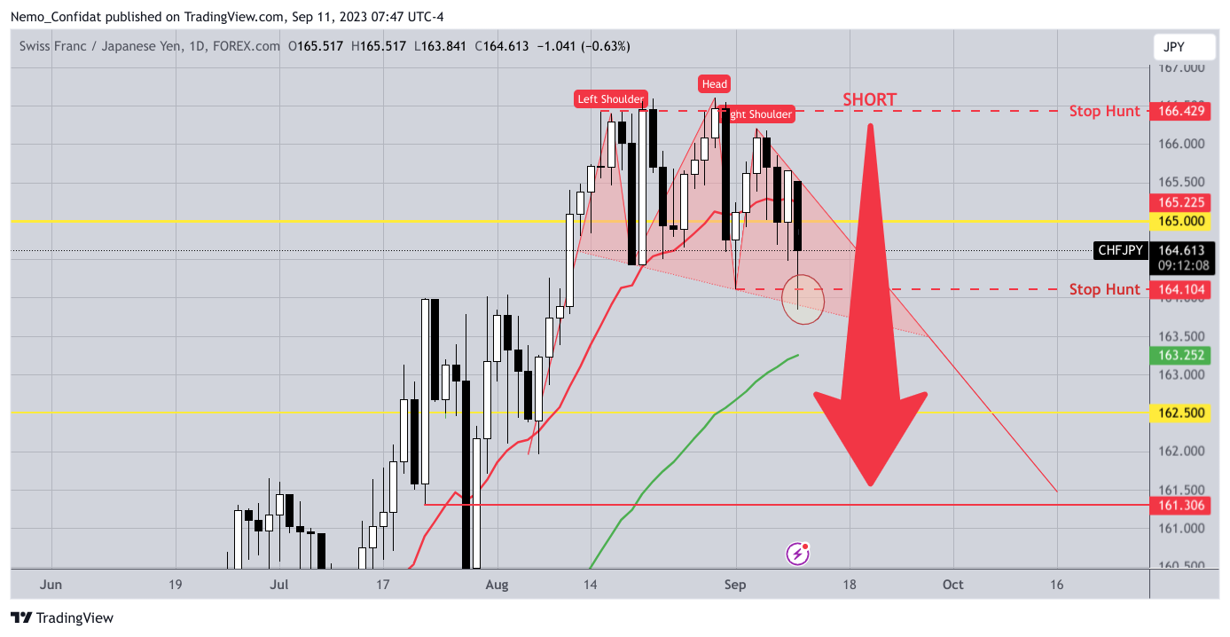 FOREXCOM:CHFJPY Chart Image by Nemo_Confidat