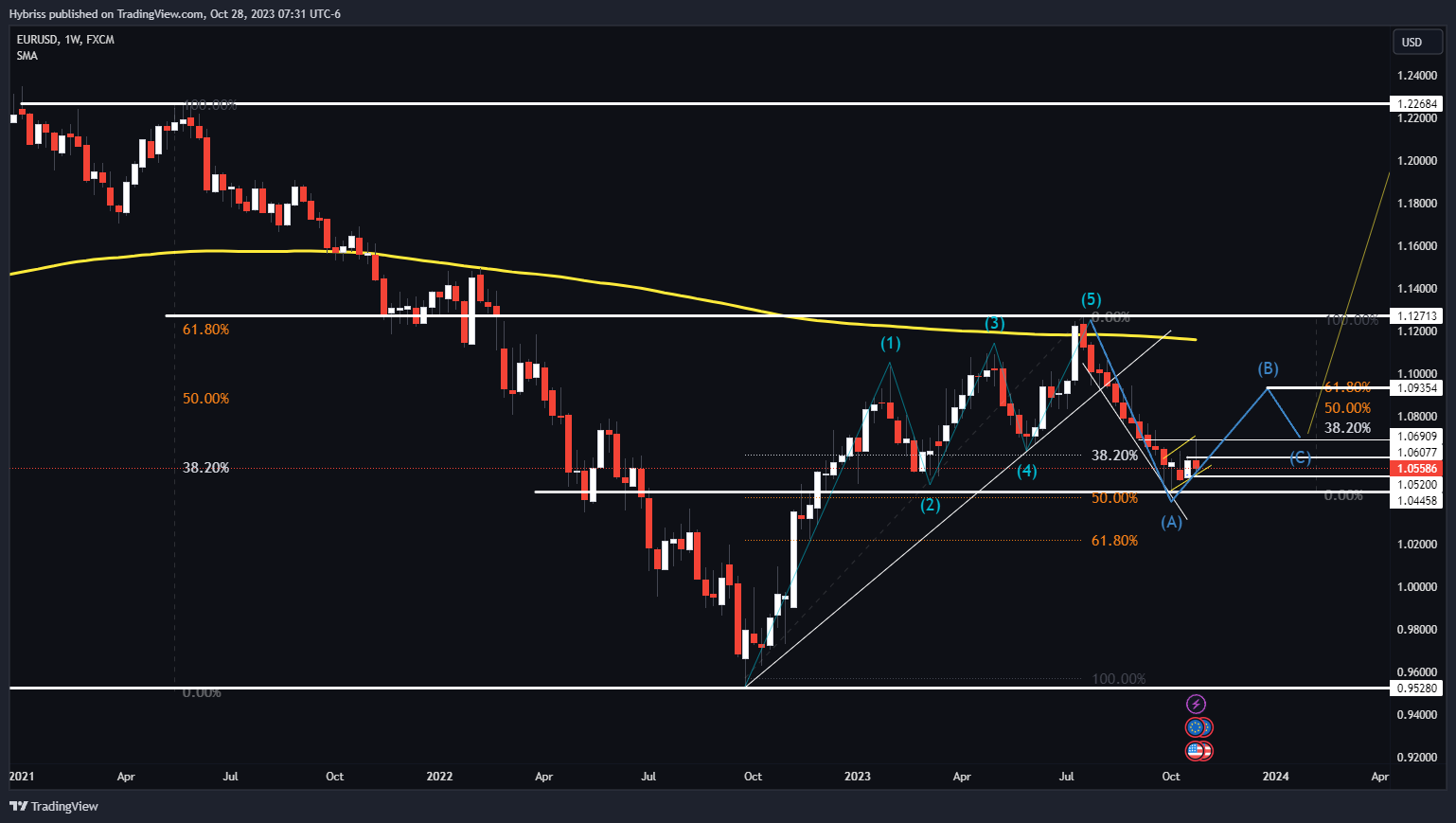 FX:EURUSD Chart Image by Hybriss