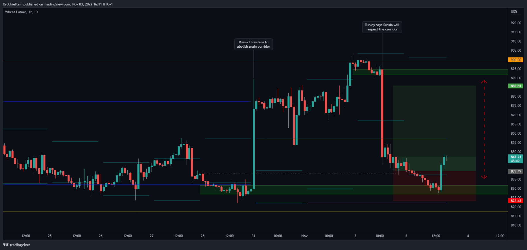 FX:WHEATF Chart Image by OrcChieftain