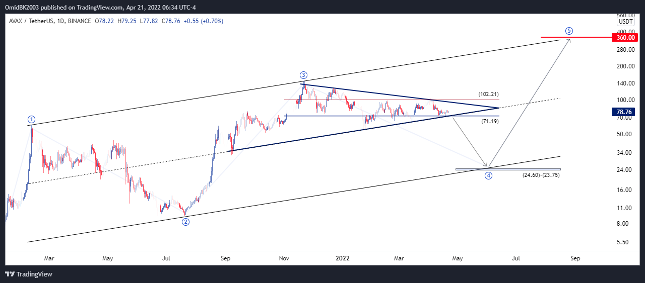BINANCE:AVAXUSDT Chart Image by OmidBK2003