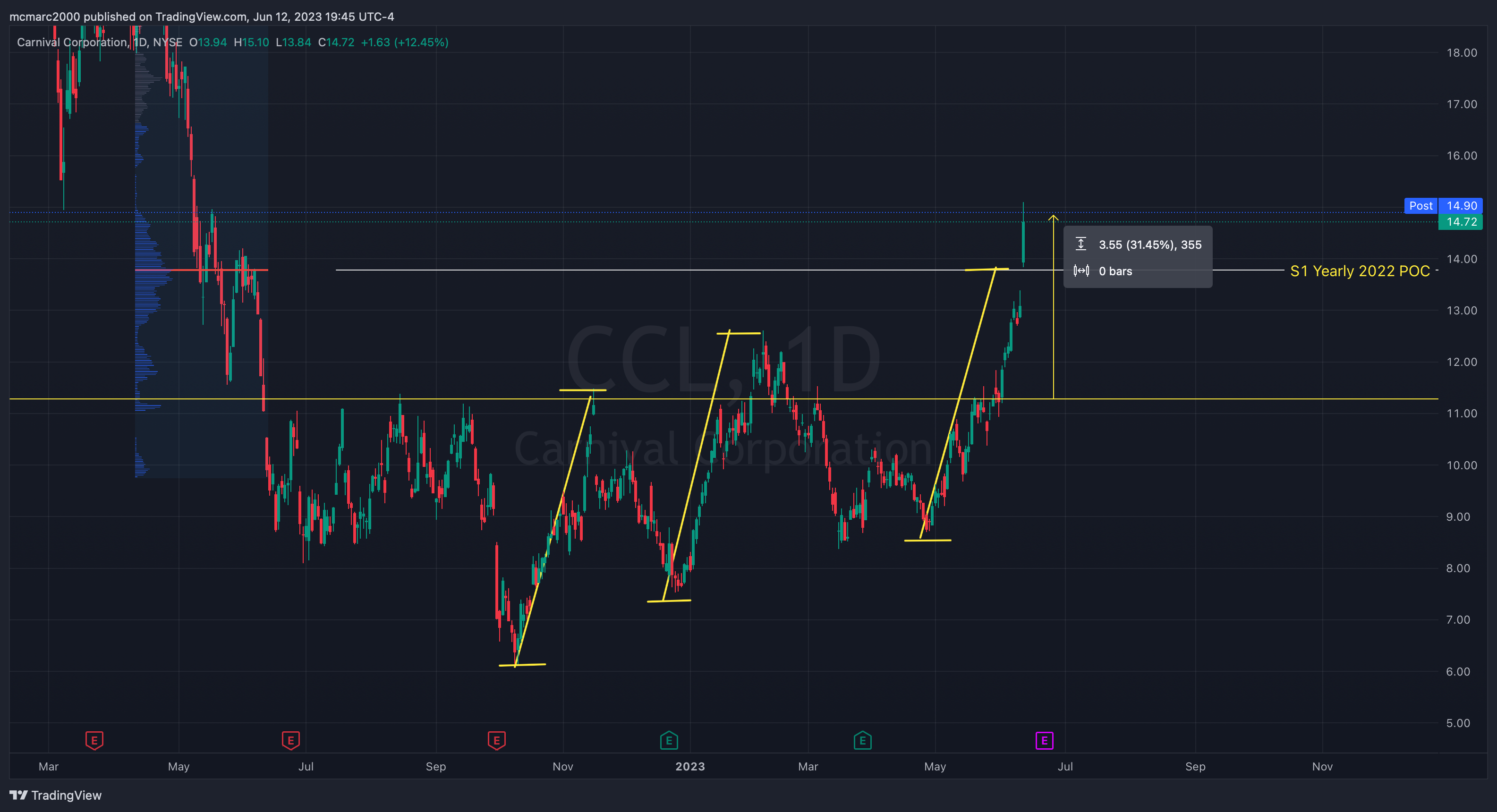 NYSE:CCL Chart Image by mcmarc2000