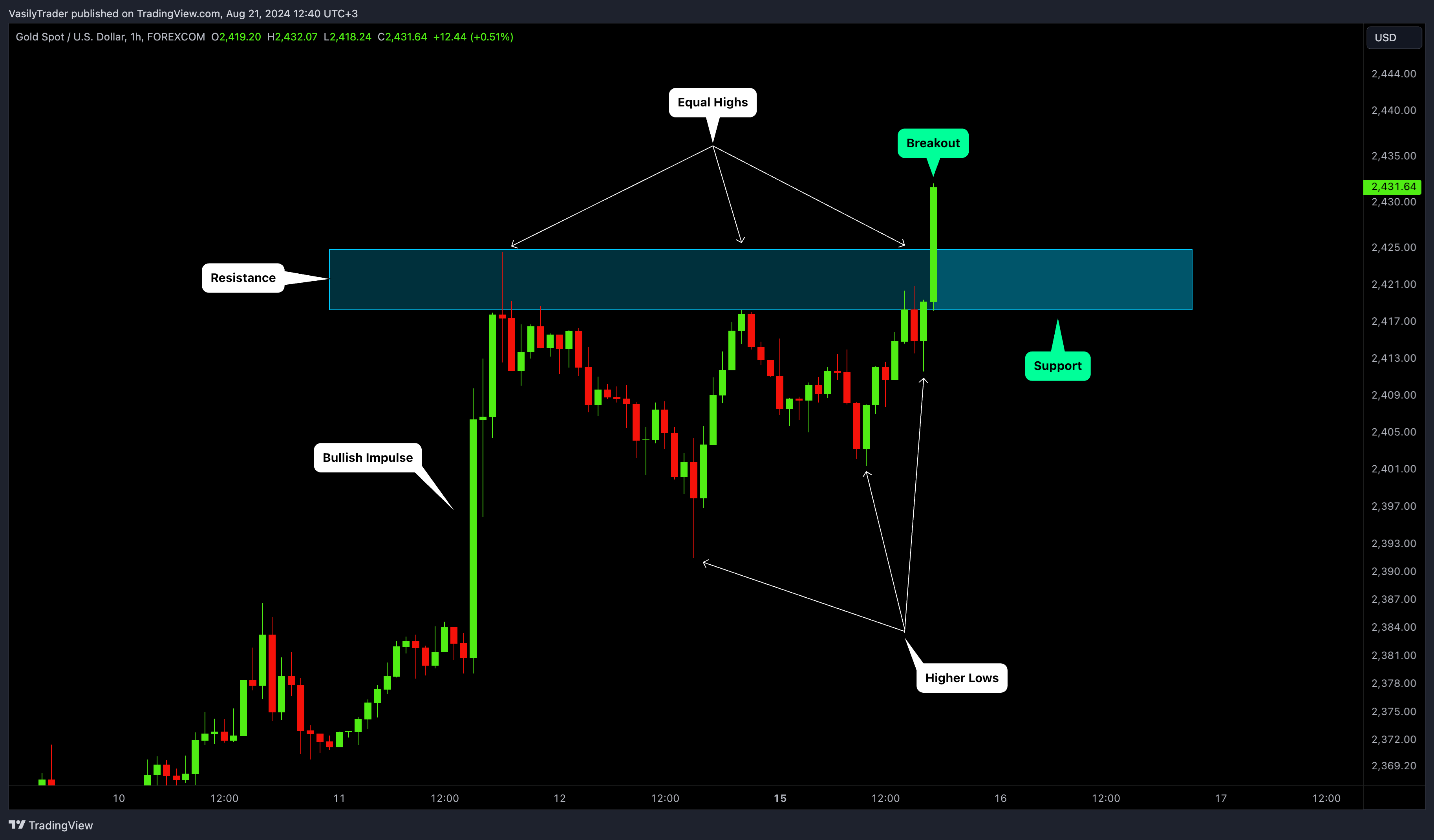 FOREXCOM:XAUUSD Chart Image by VasilyTrader
