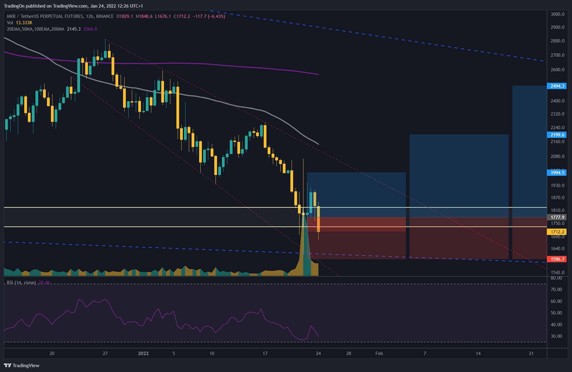 BINANCE:MKRUSDTPERP Chart Image by TradingOn