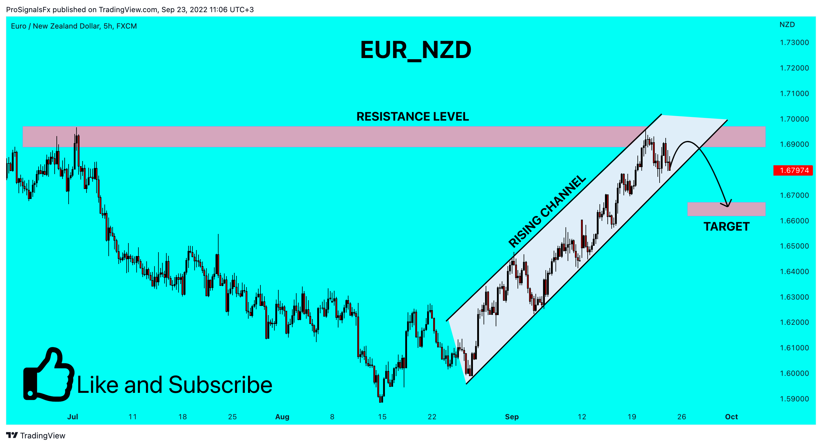 FX:EURNZD Chart Image by ProSignalsFx