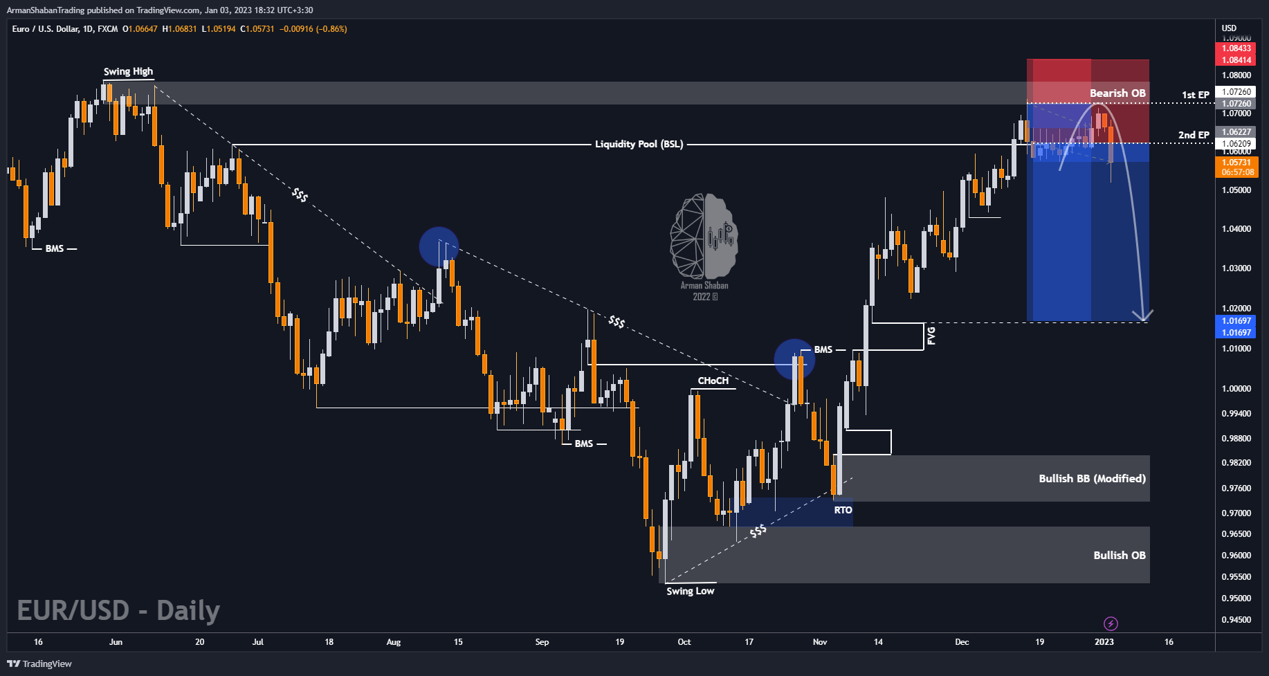 FX:EURUSD Chart Image by ArmanShabanTrading