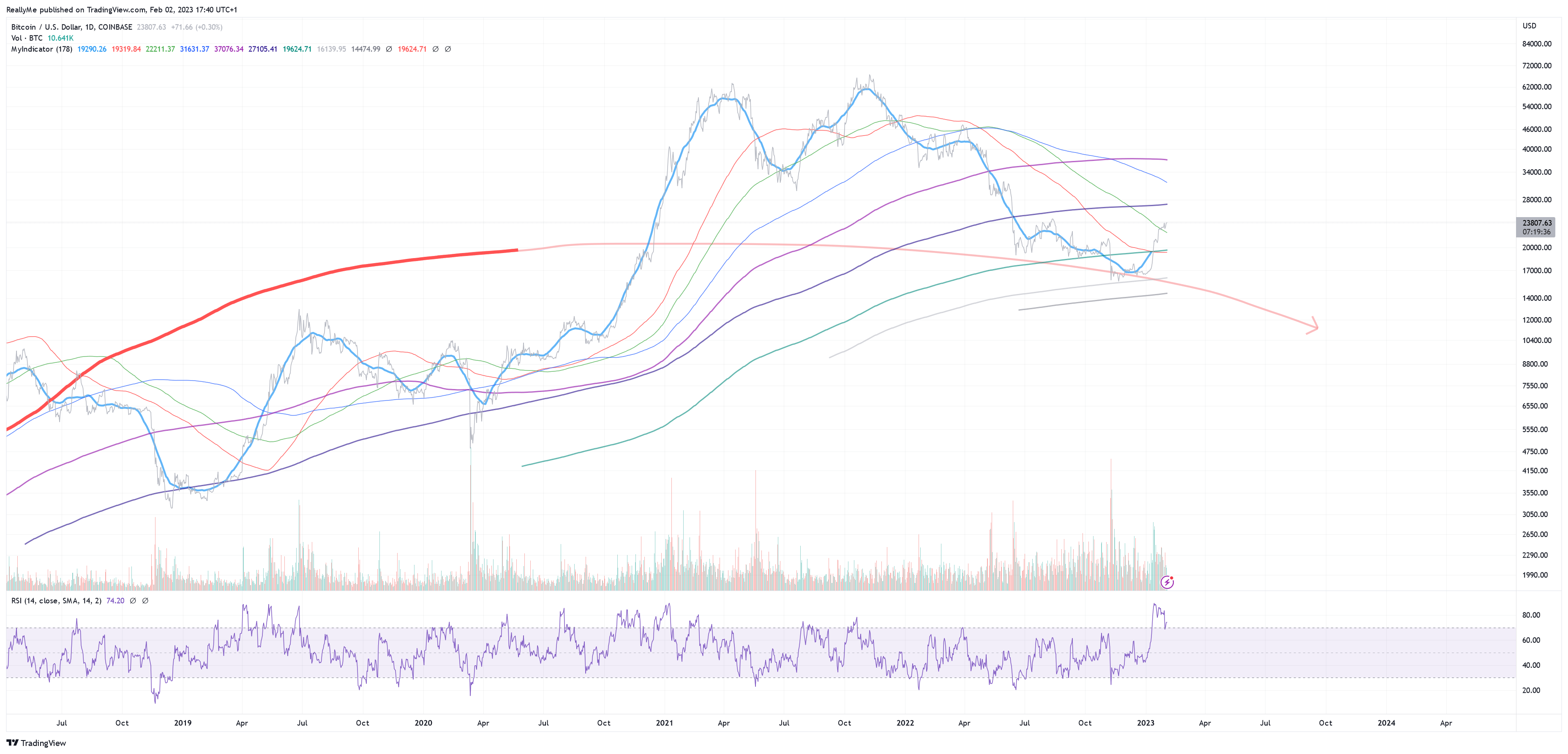COINBASE:BTCUSD Chart Image by ReallyMe