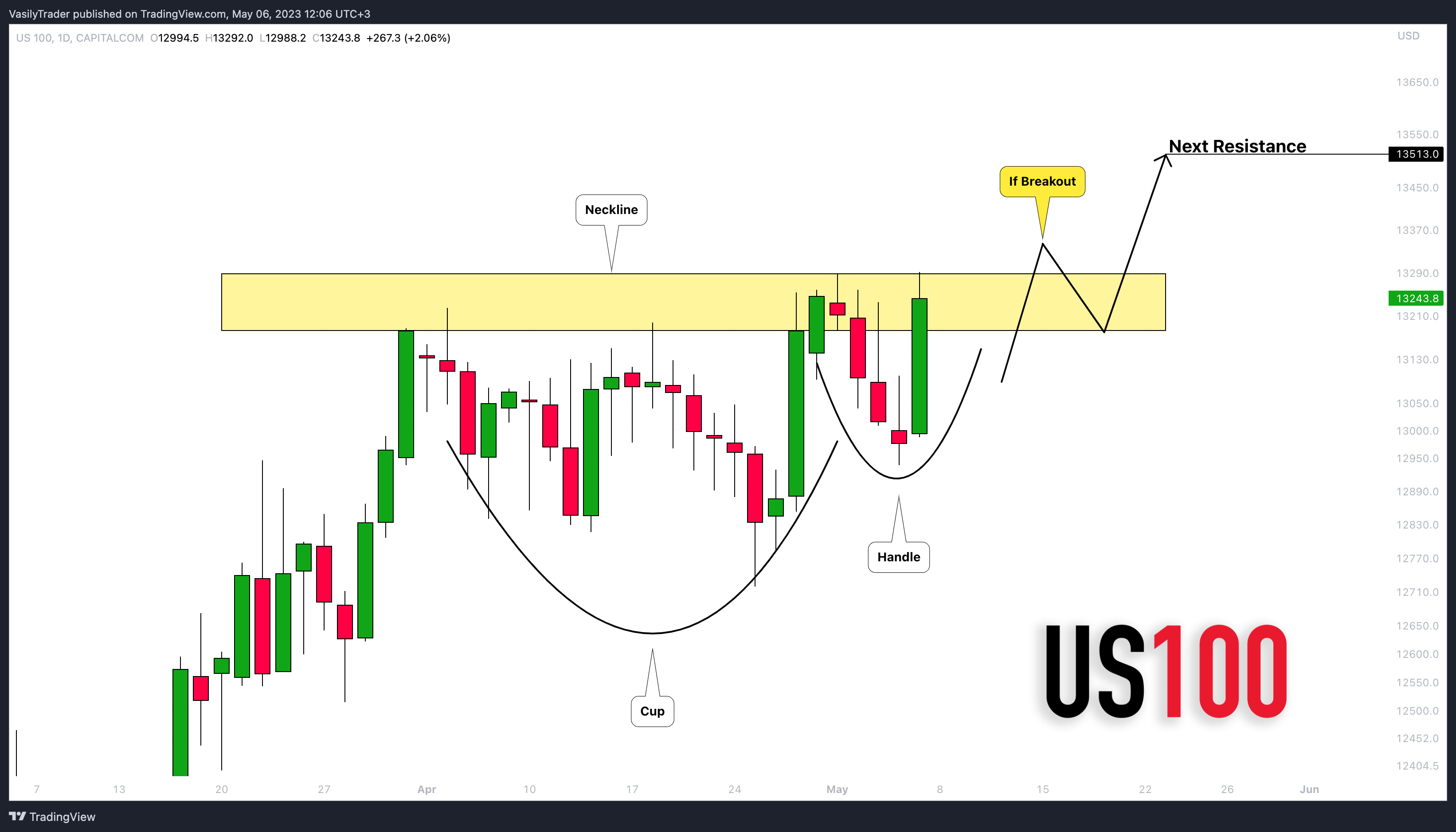 CAPITALCOM:US100 Chart Image by VasilyTrader