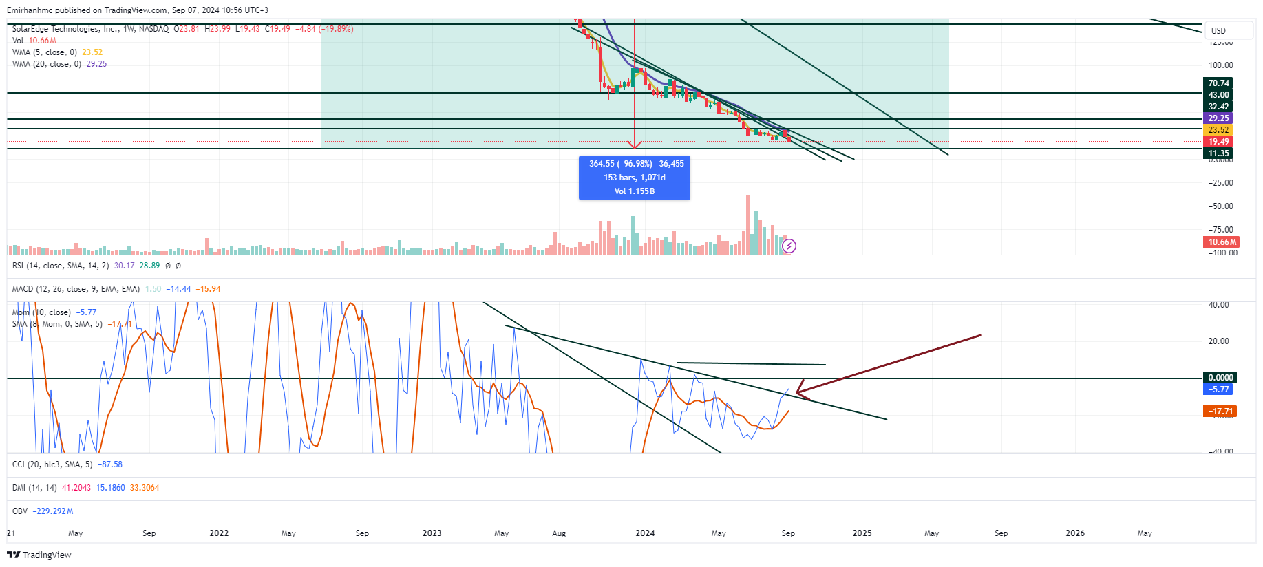 BATS:SEDG Chart Image by Emirhanhmc