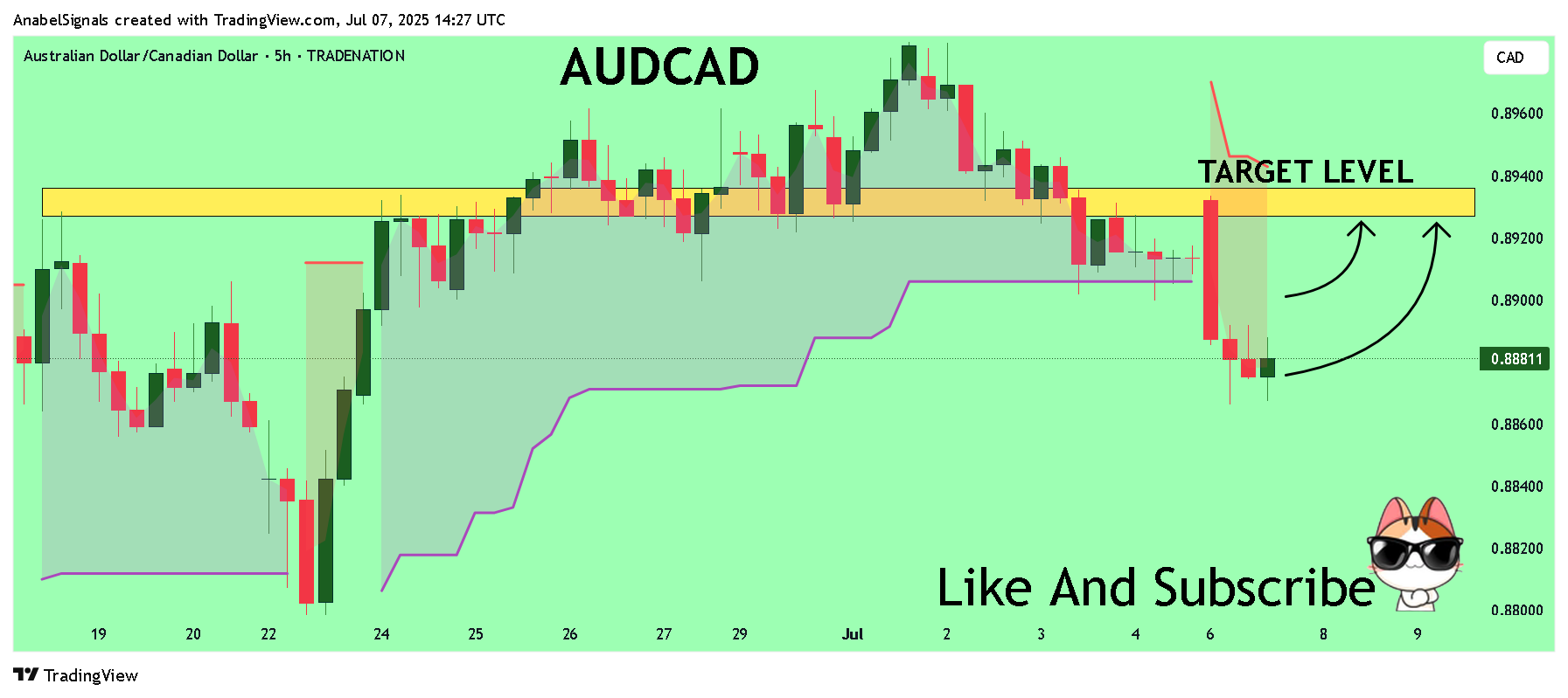 TRADENATION:AUDCAD Chart Image by AnabelSignals