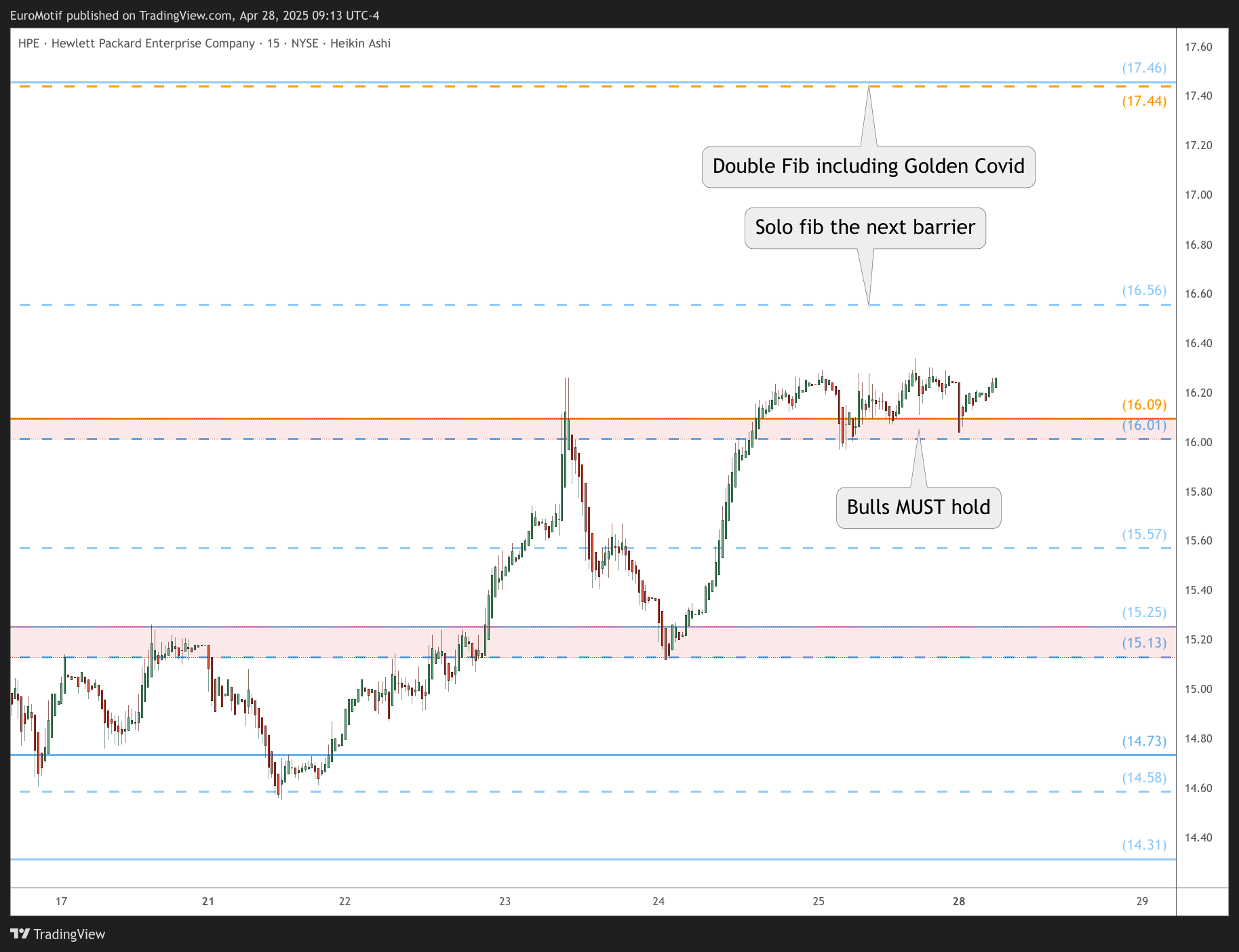 BATS:HPE Chart Image by EuroMotif