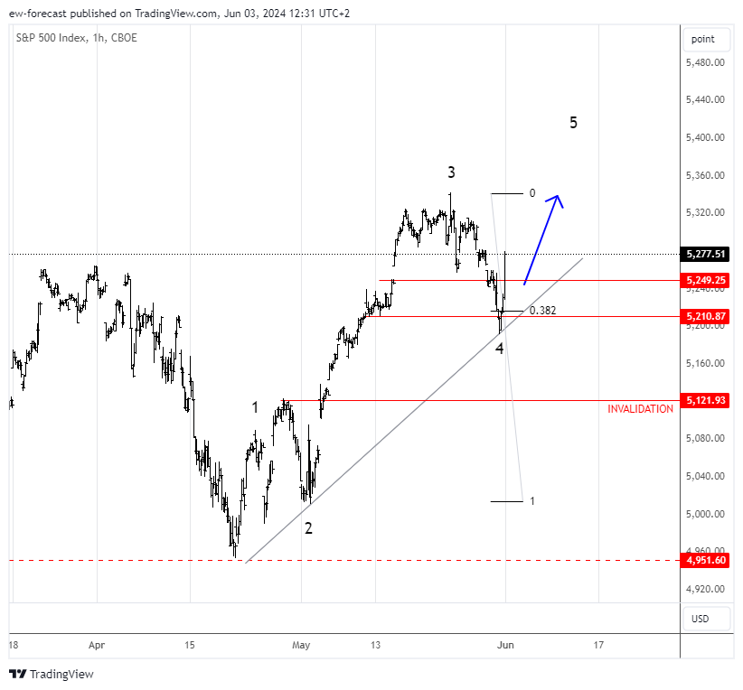CBOE:SPX Chart Image by ew-forecast