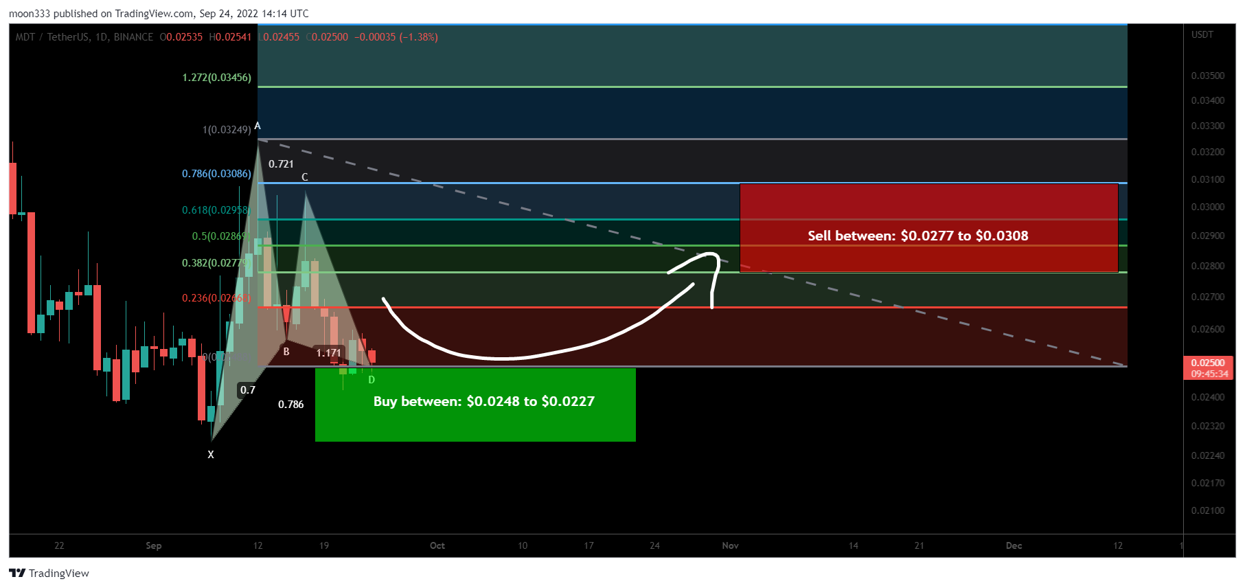 BINANCE:MDTUSDT Chart Image by moon333